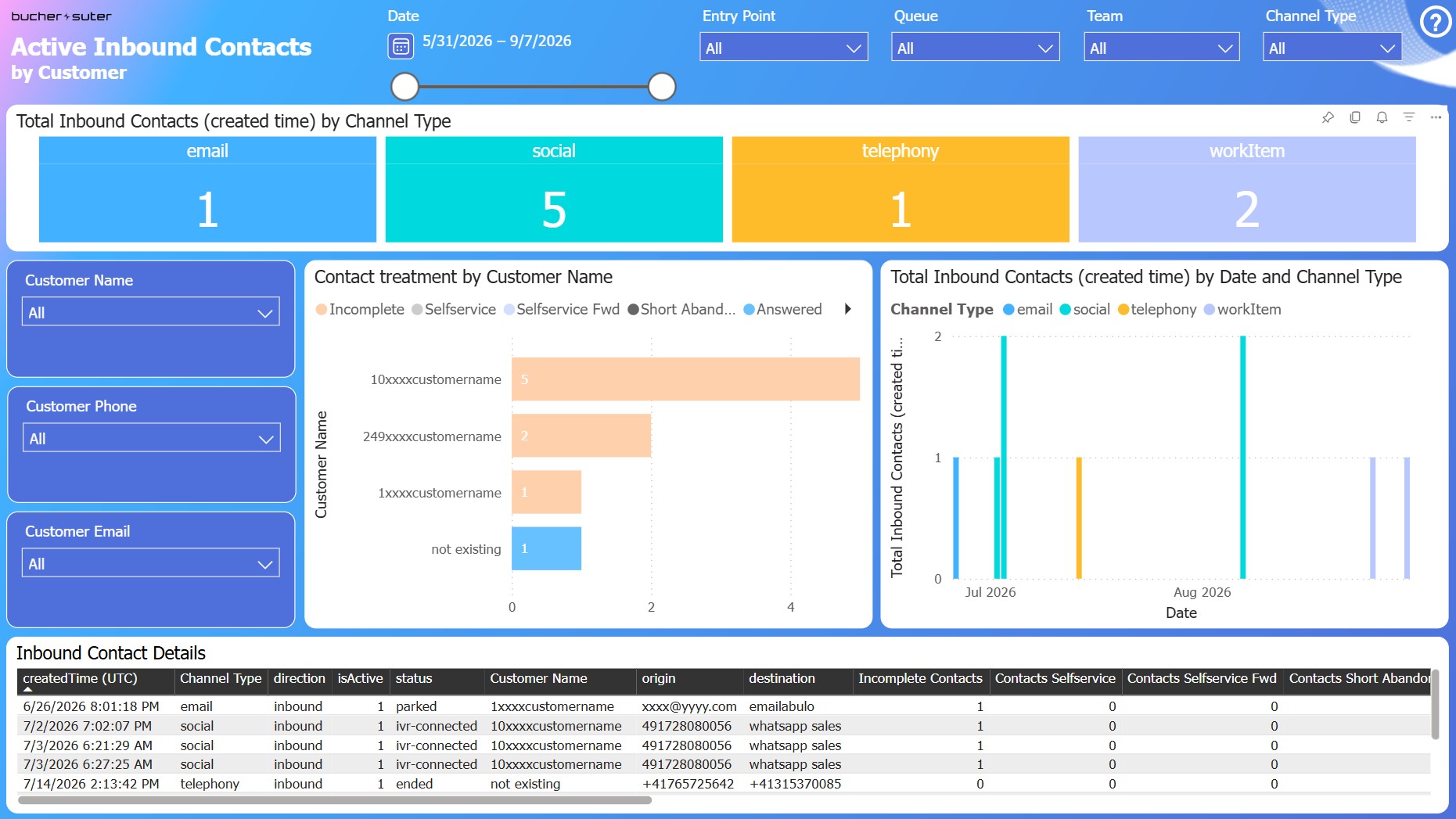 Active Inbound Contacts by Customer