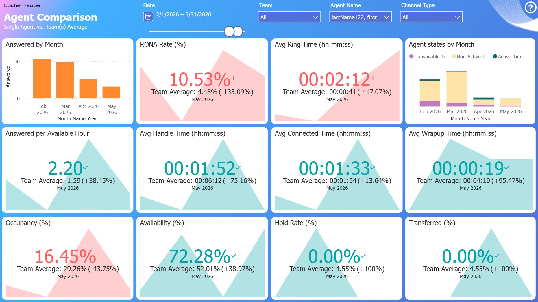 Agent Comparison KPI