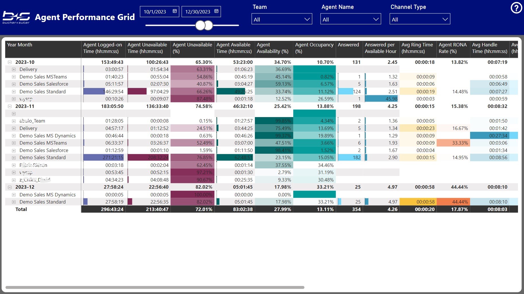 Agent Performance Grid