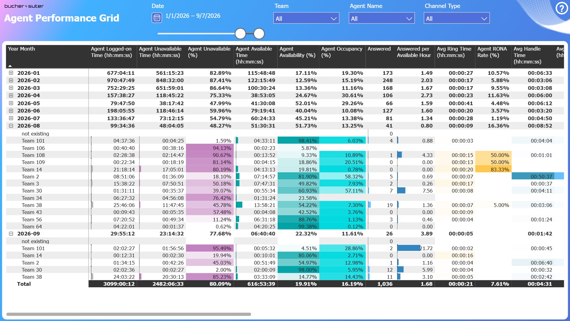 Agent Performance Grid