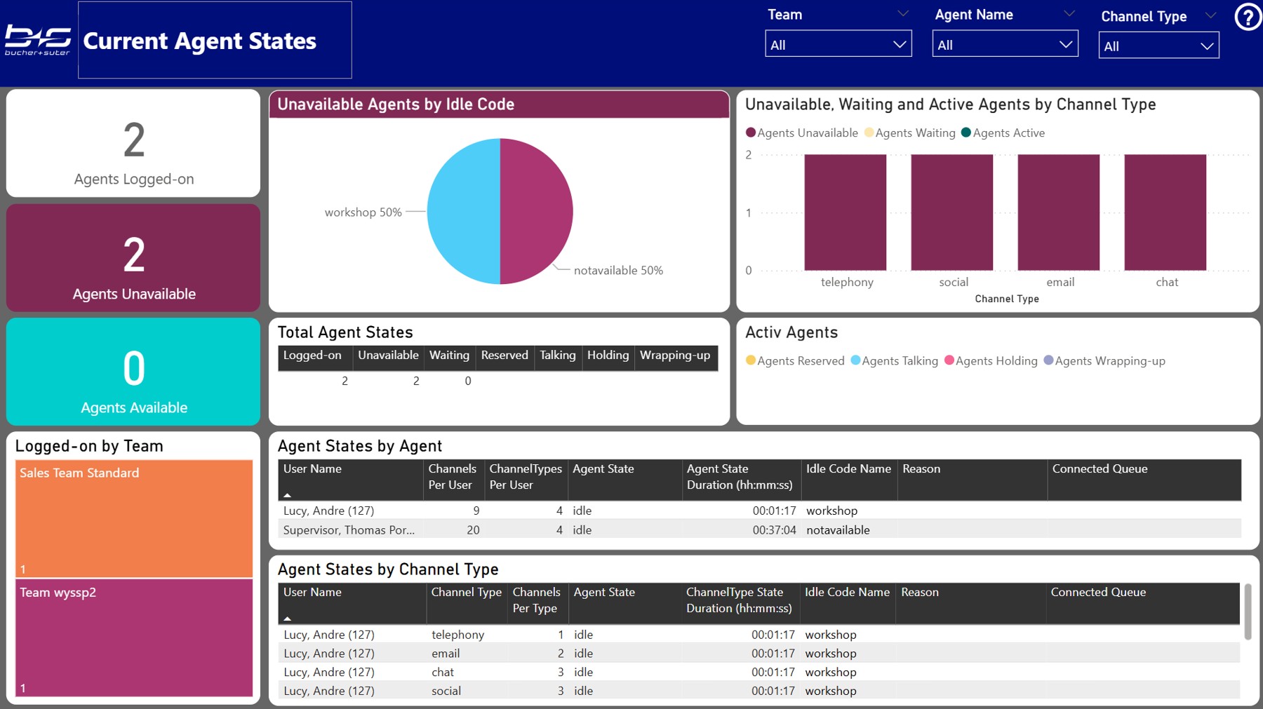 Current Agent States