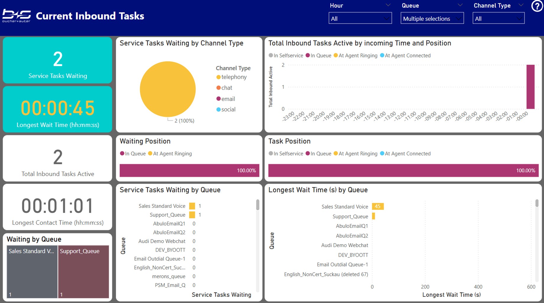 Current Inbound Tasks