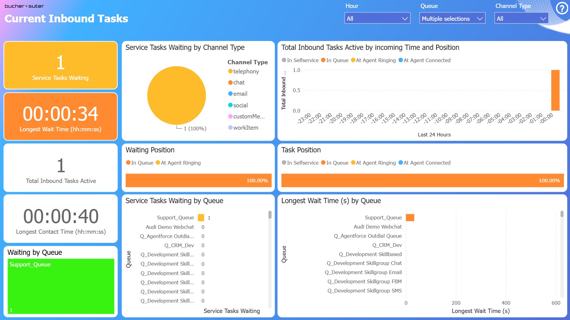 Current Inbound Tasks