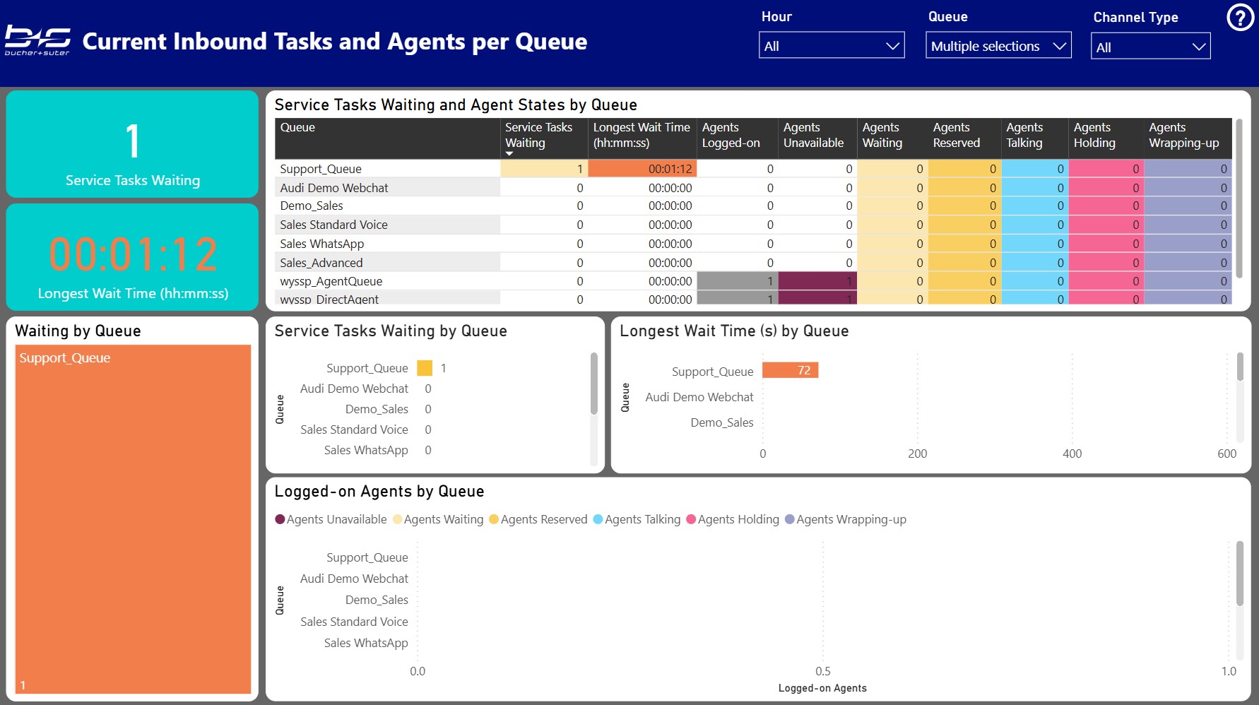 Current Inbound Tasks and Agents per Queue