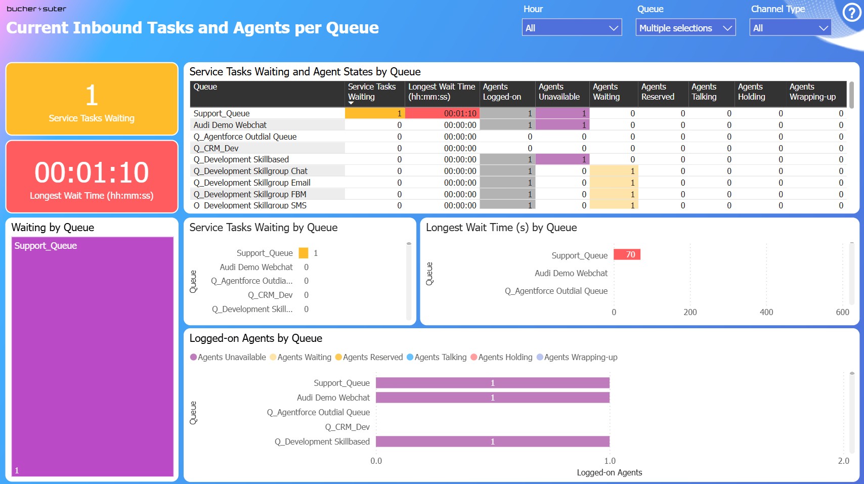 Current Inbound Tasks and Agents per Queue