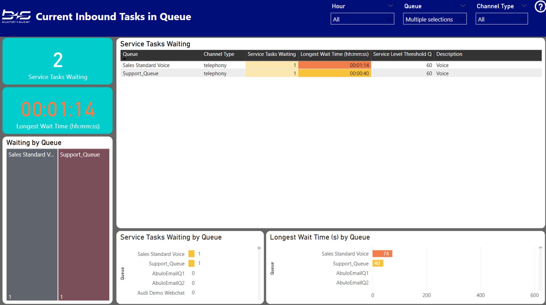 Current Inbound Tasks in Queue