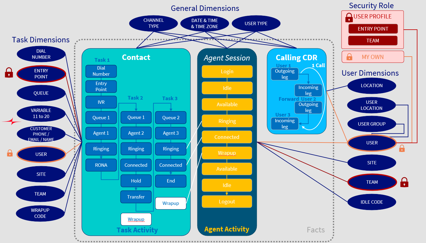 Data model