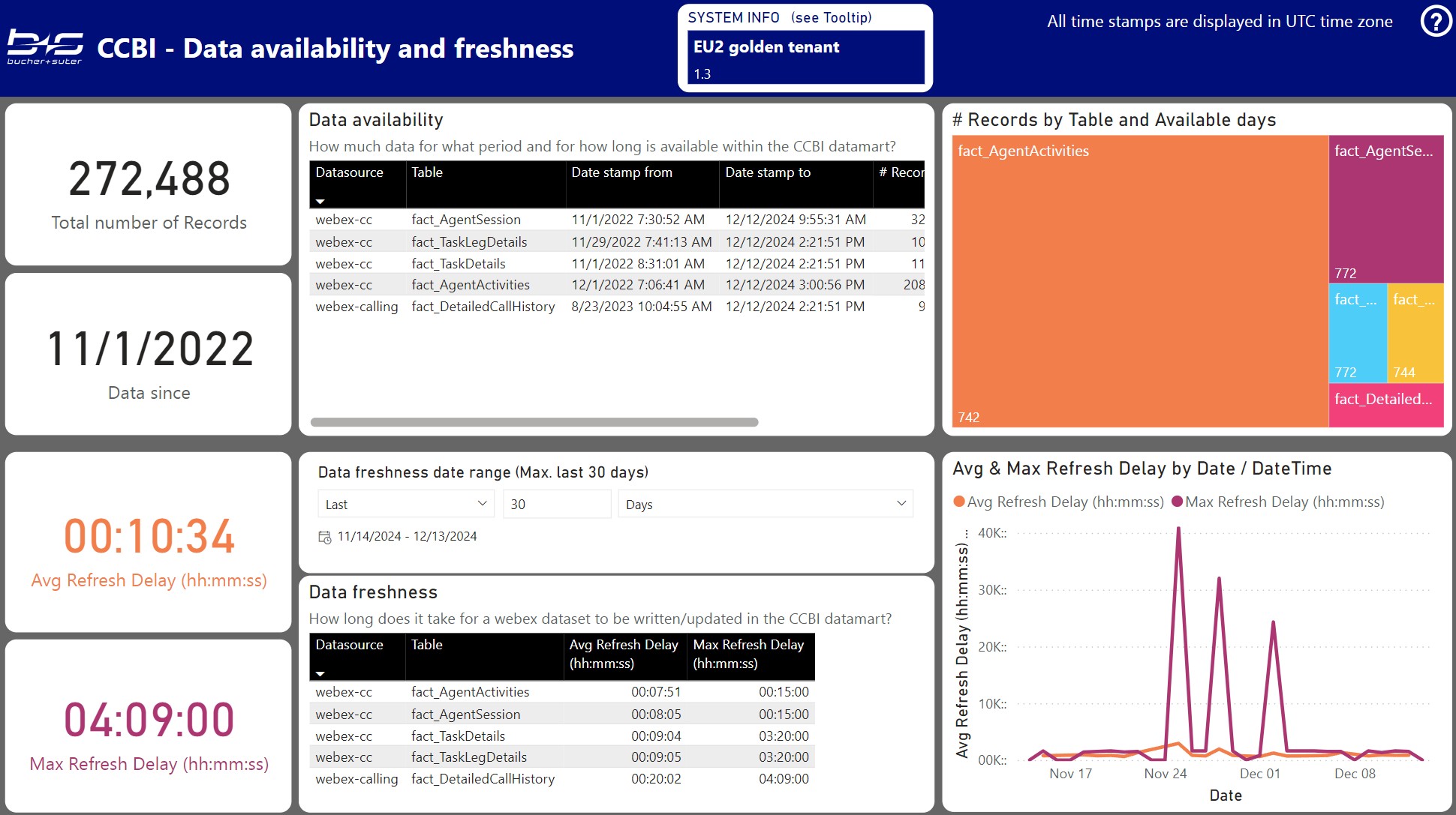 Data Monitoring