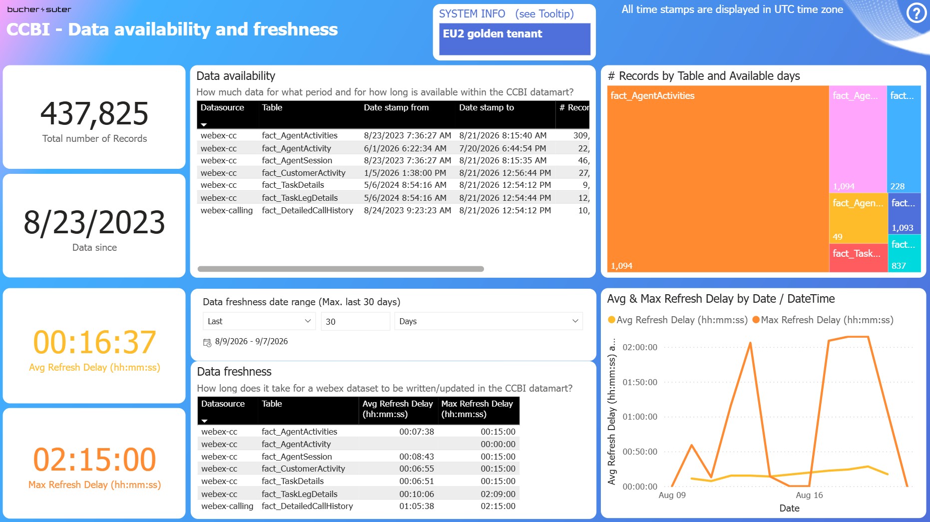 Data Monitoring