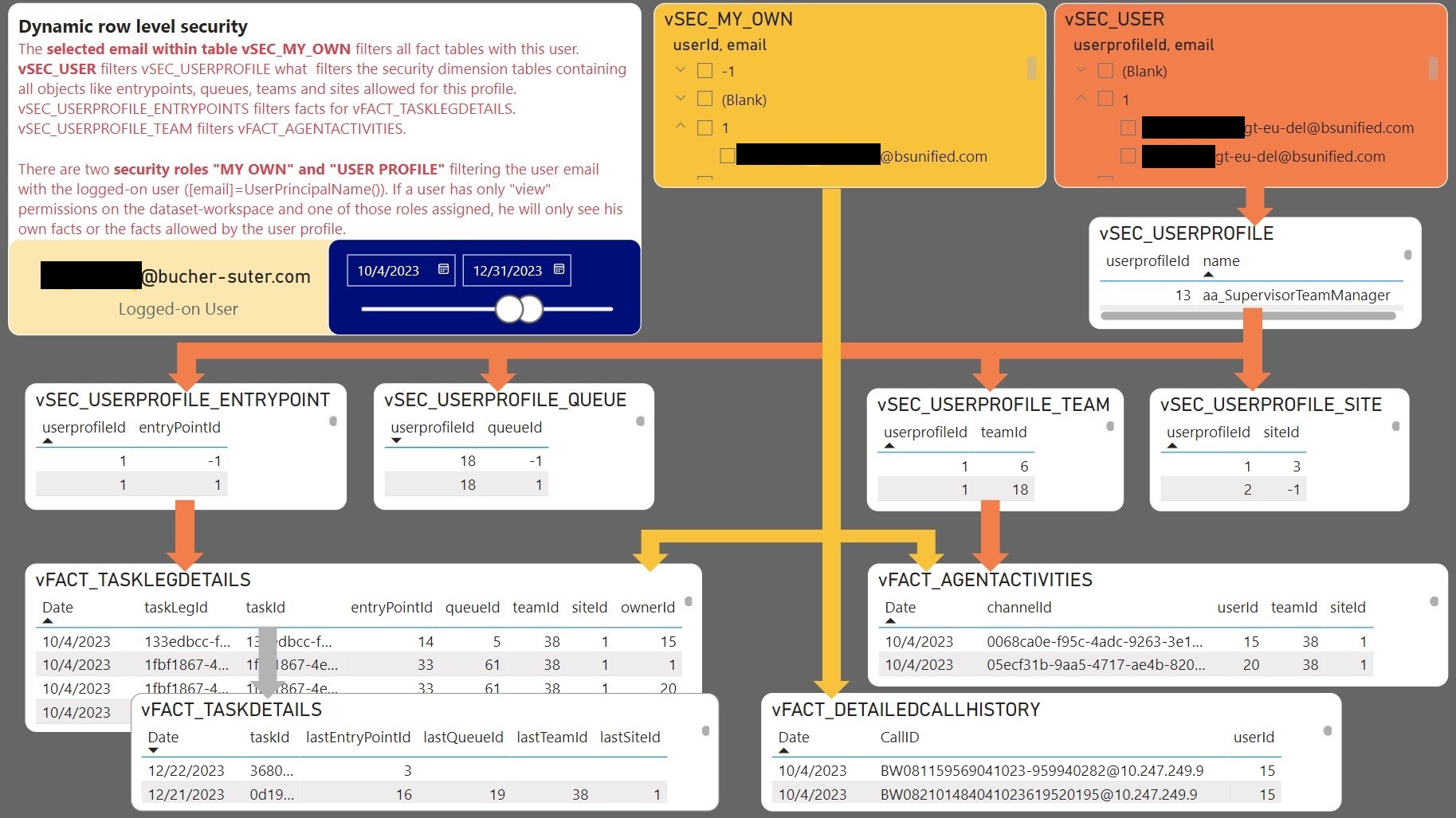 Dynamic Row Level Security