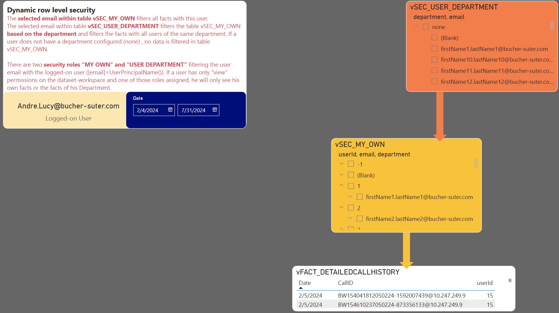 Dynamic Row Level Security (RLS)