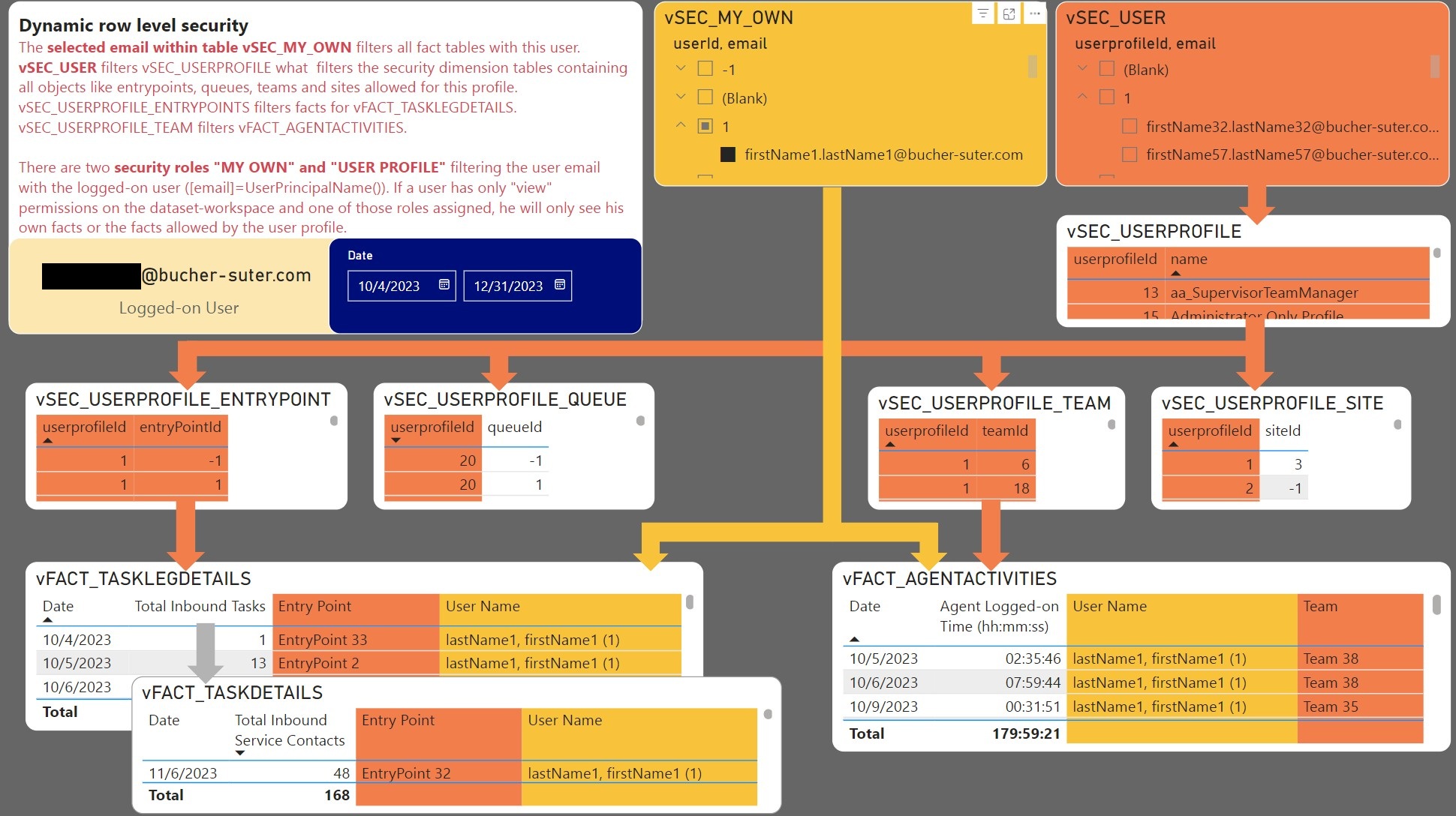 Dynamic Row Level Security