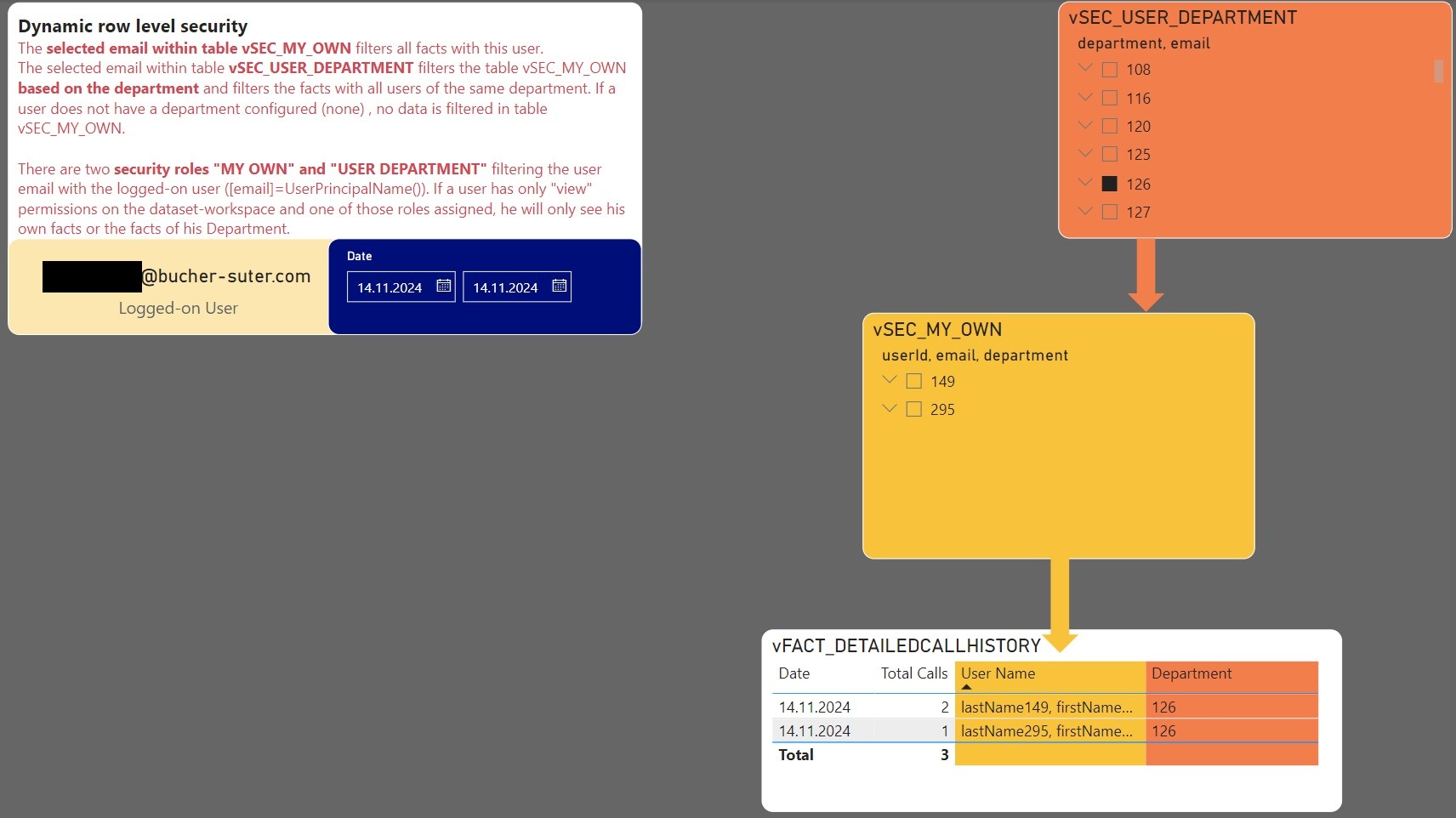 Dynamic Row Level Security (RLS)