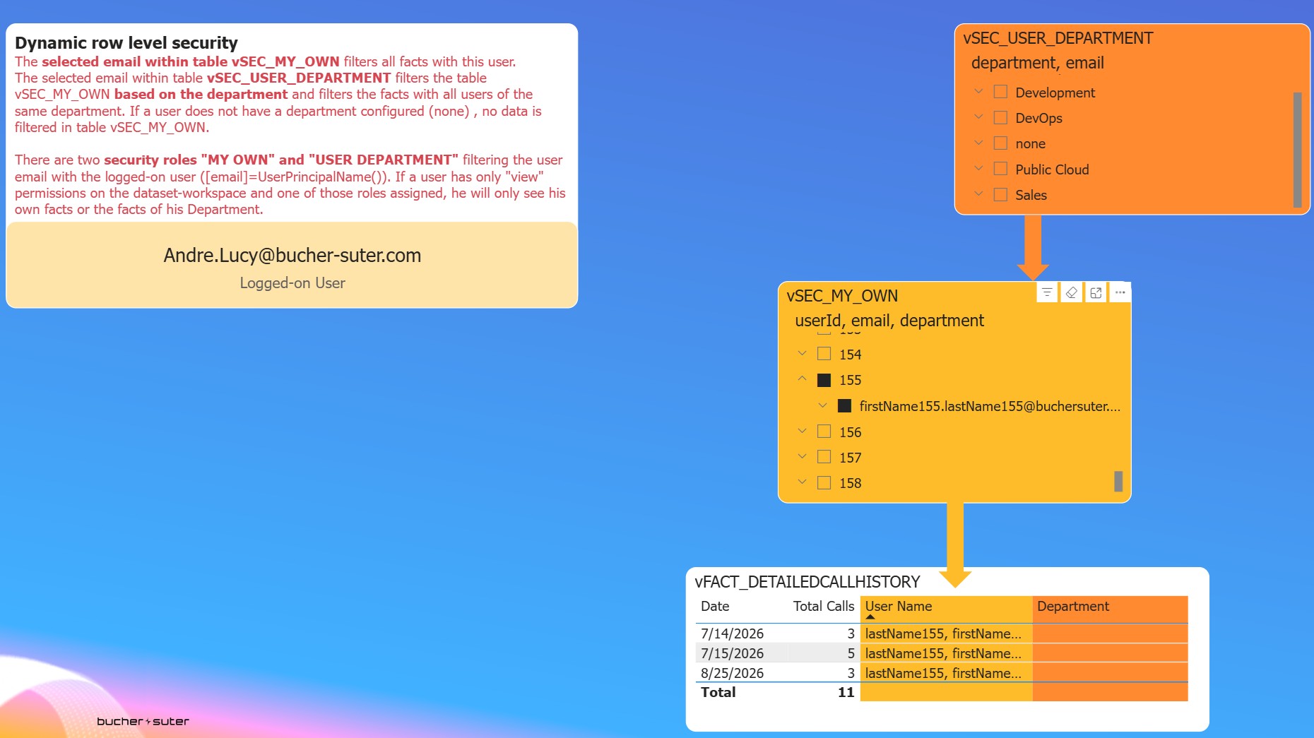 Dynamic Row Level Security (RLS)