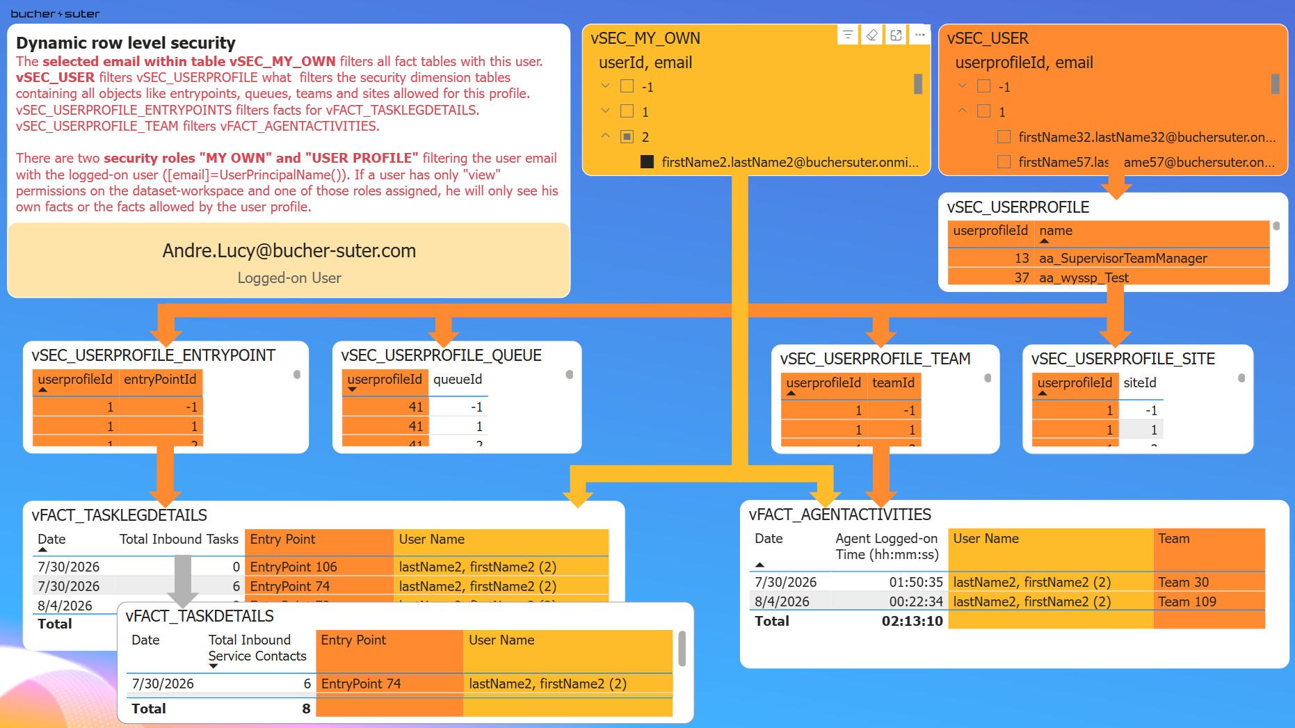 Dynamic Row Level Security