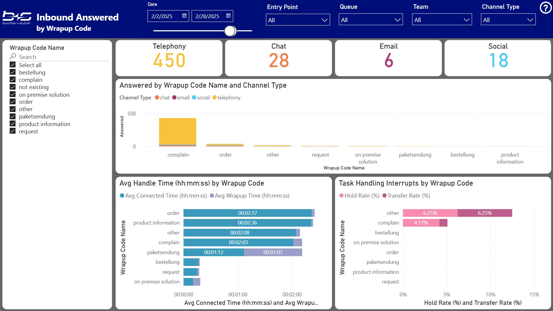 Inbound Answered by Wrapup Code