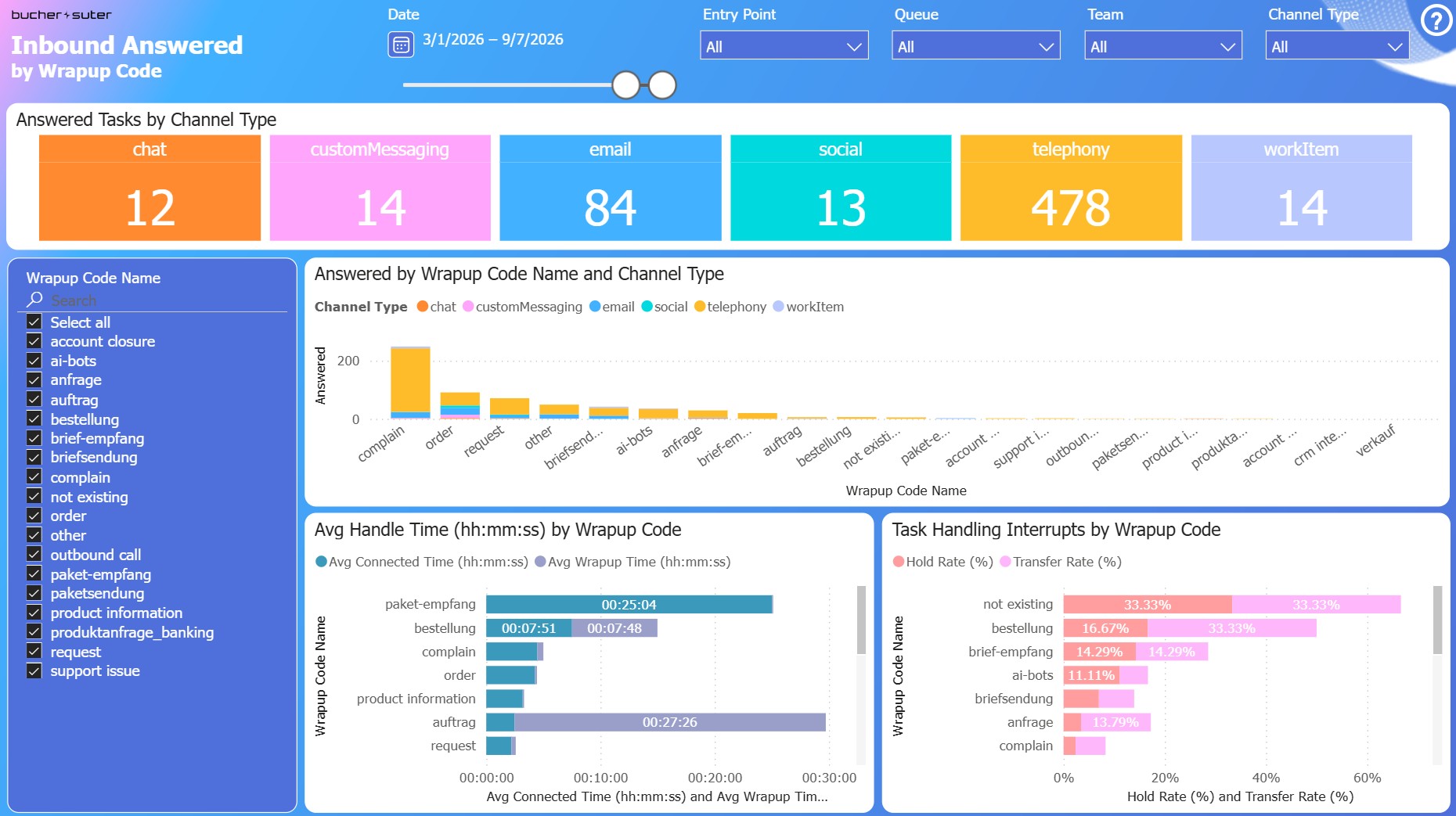 Inbound Answered by Wrapup Code