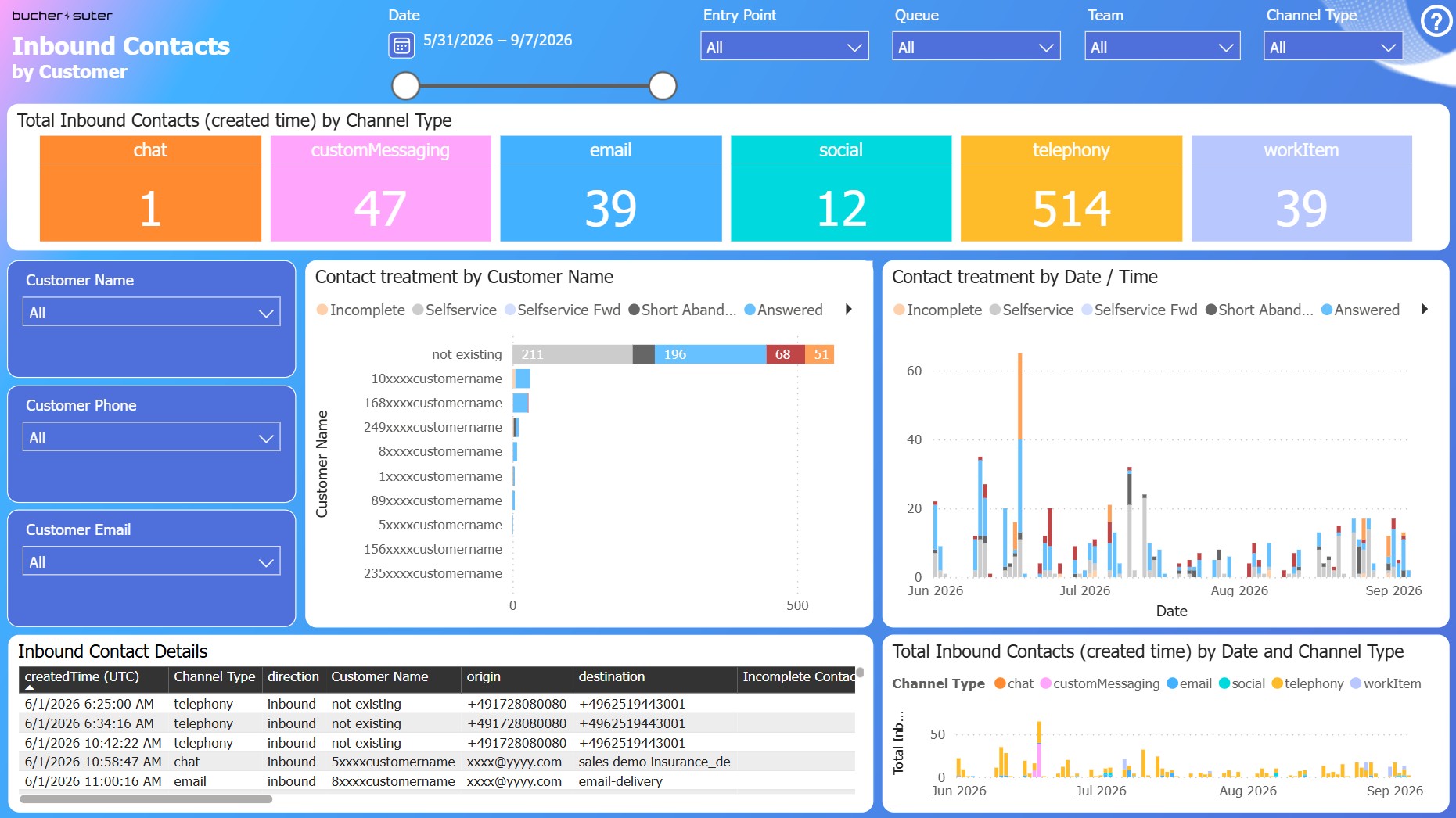 Inbound Contacts by Customer