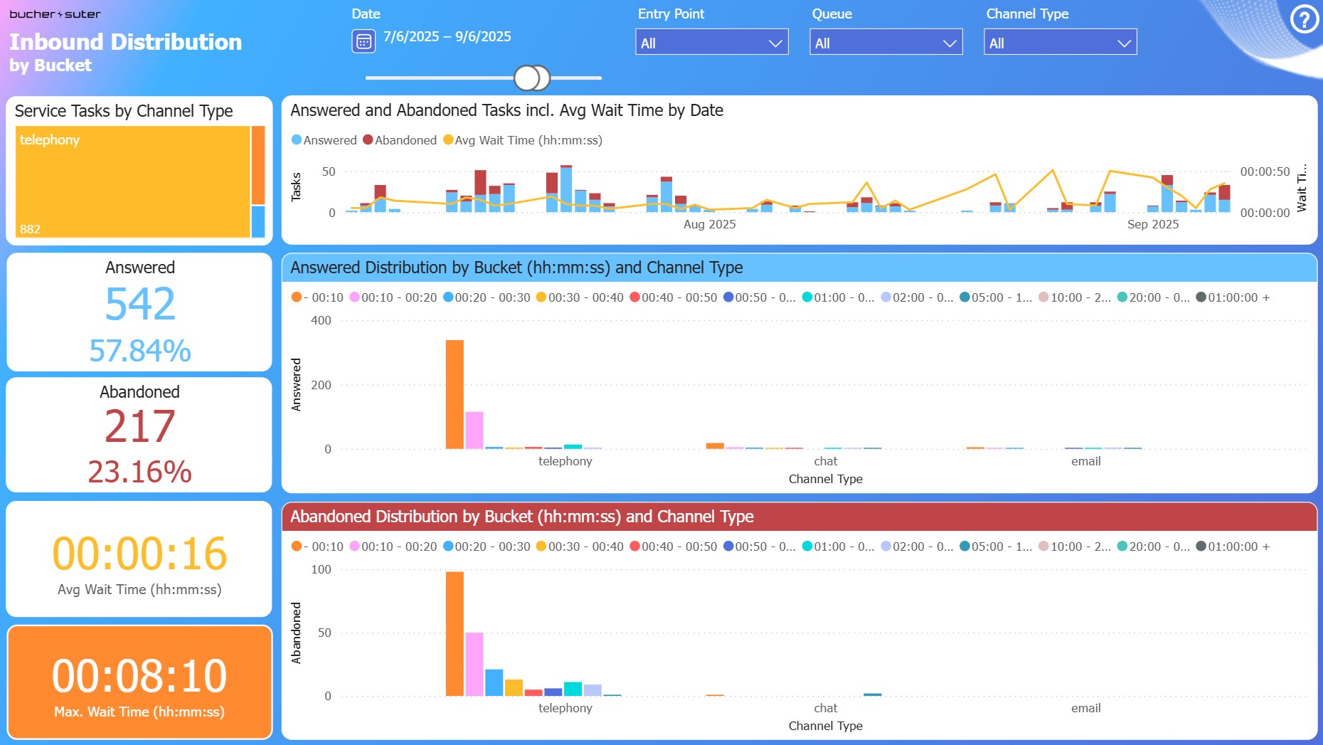 Inbound Distribution by Bucket