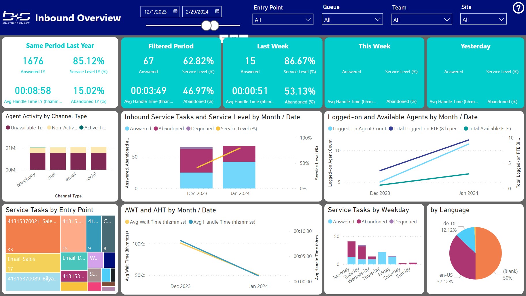 Inbound Overview