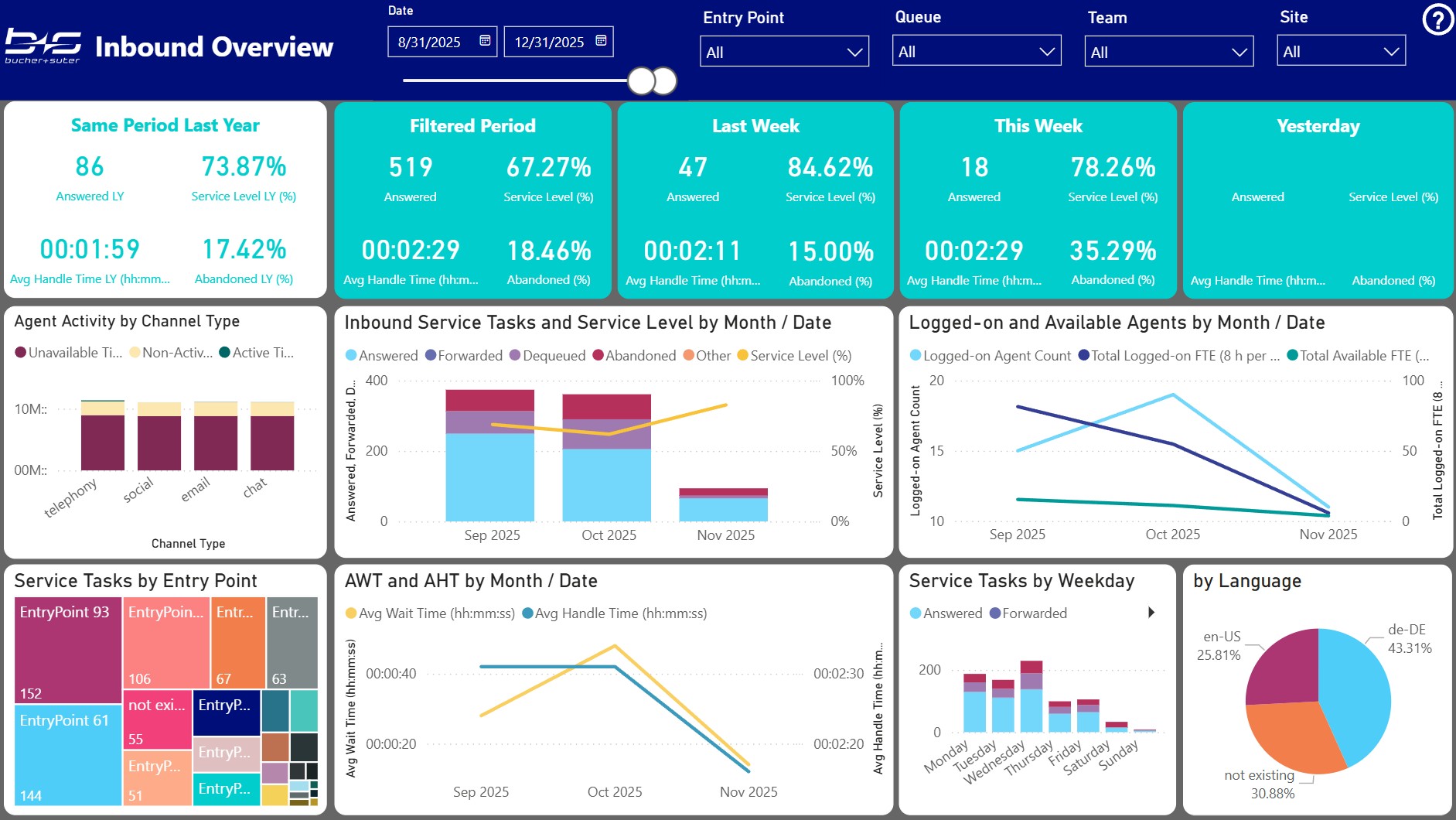 Inbound Overview