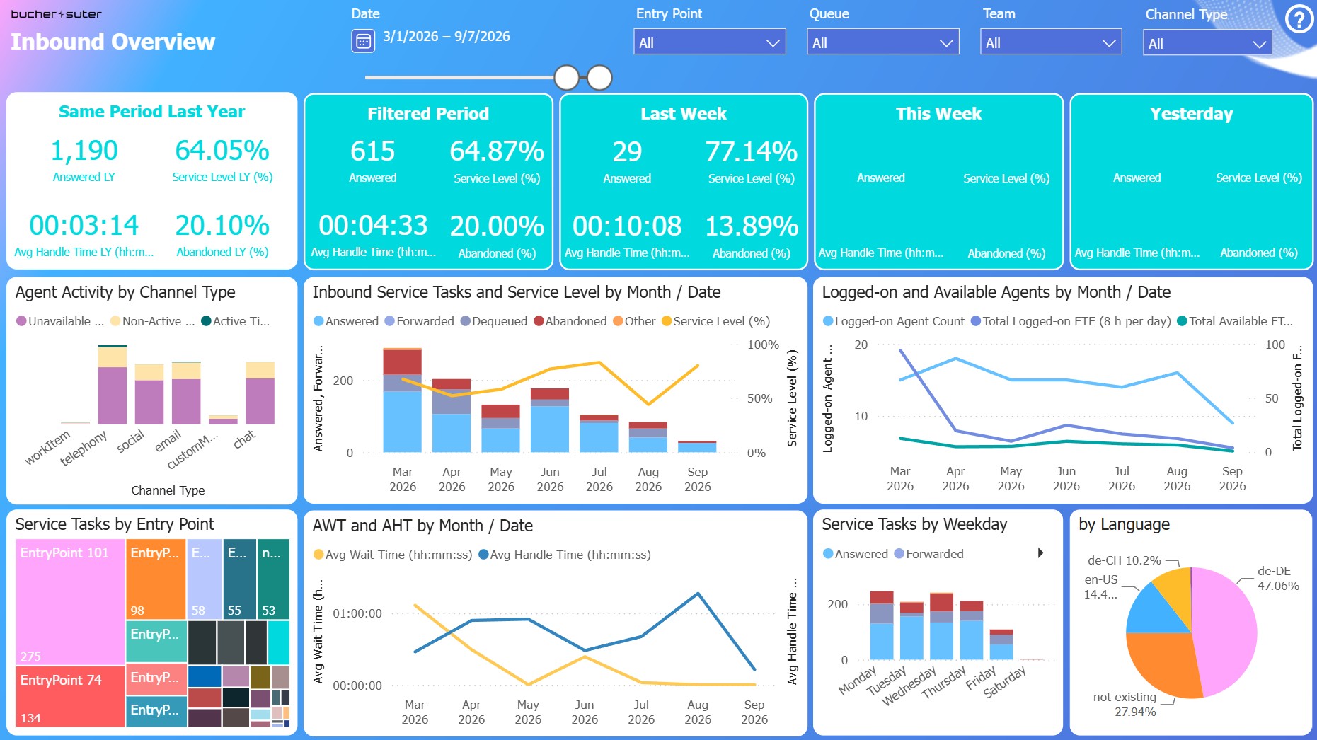 Inbound Overview