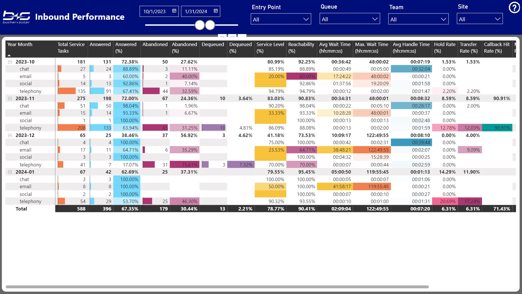 Inbound Performance