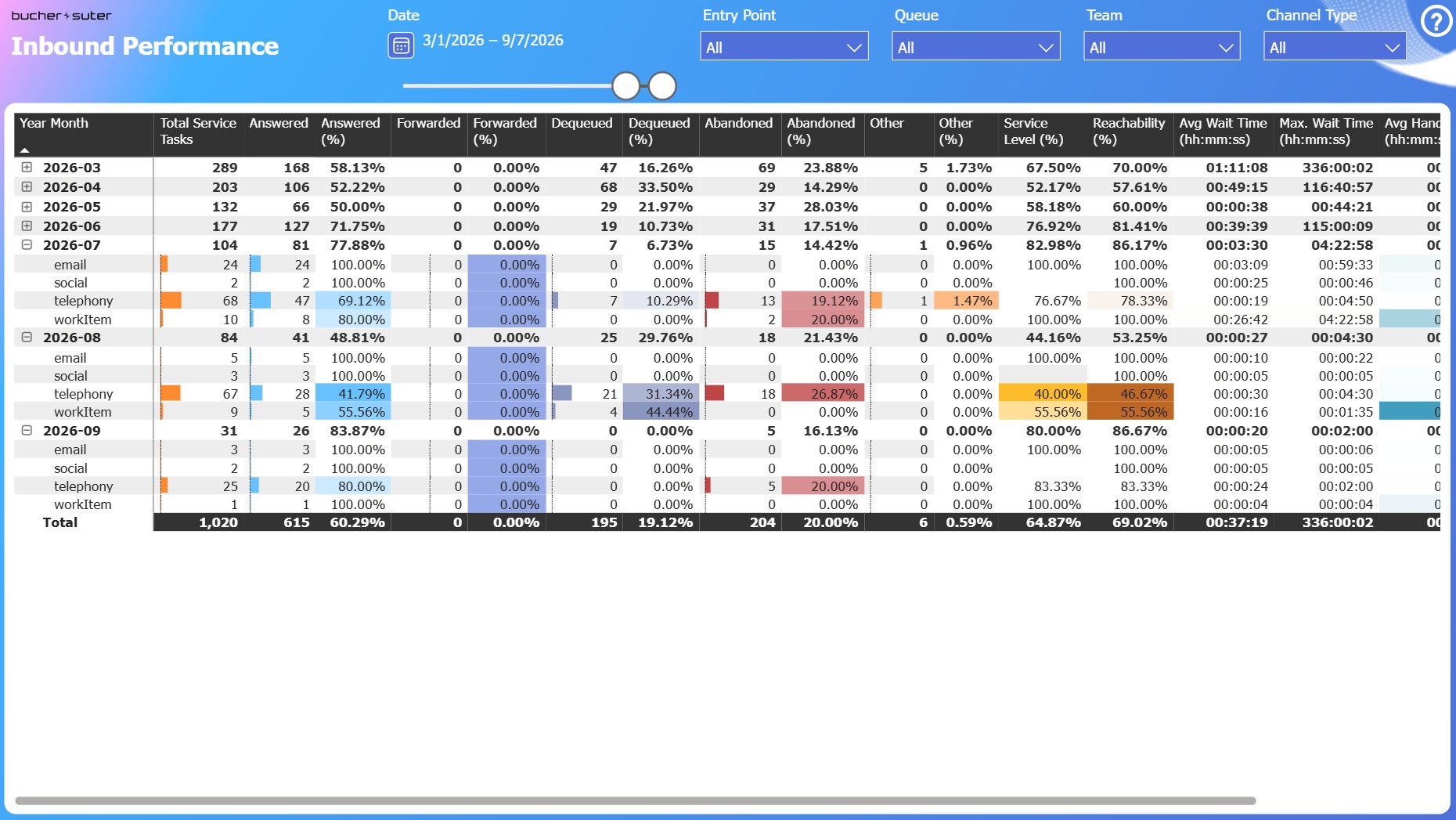 Inbound Performance