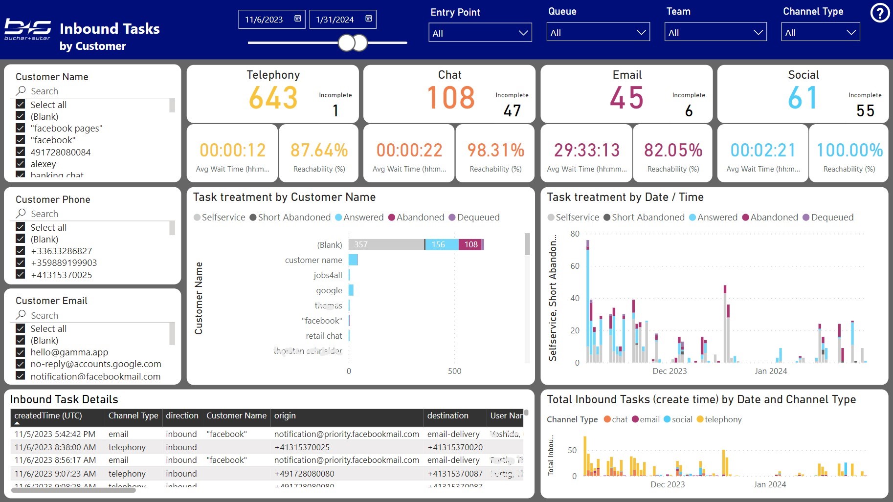 Inbound Tasks by Customer