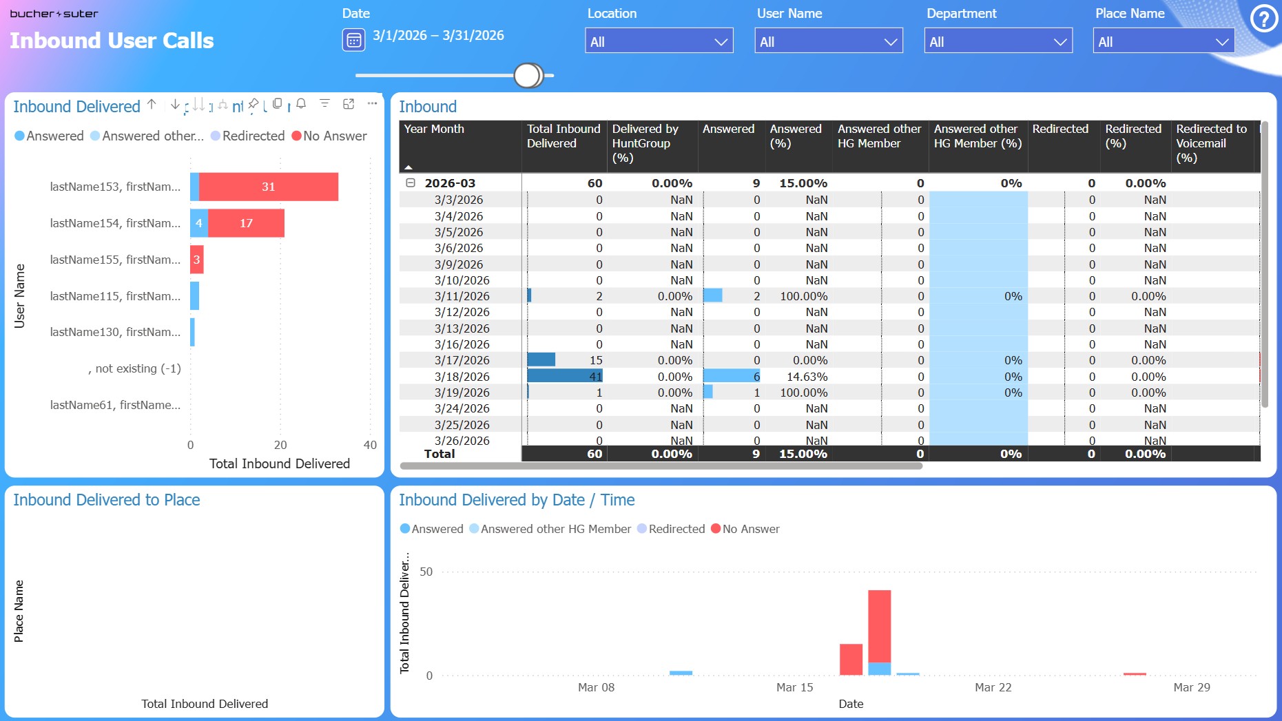Inbound User Calls
