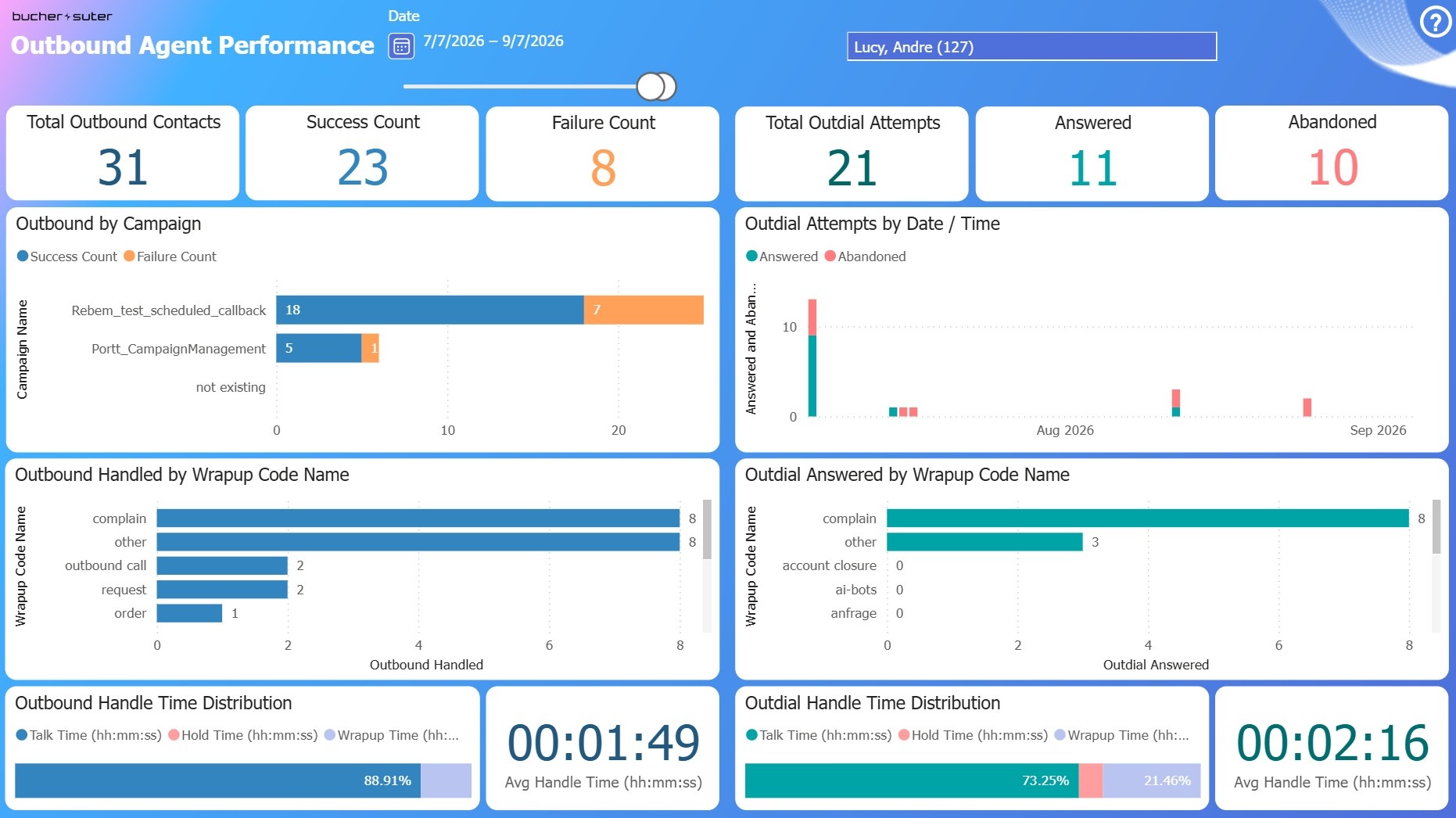 Agent Performance