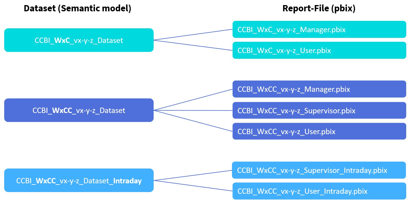 Report file to dataset mapping