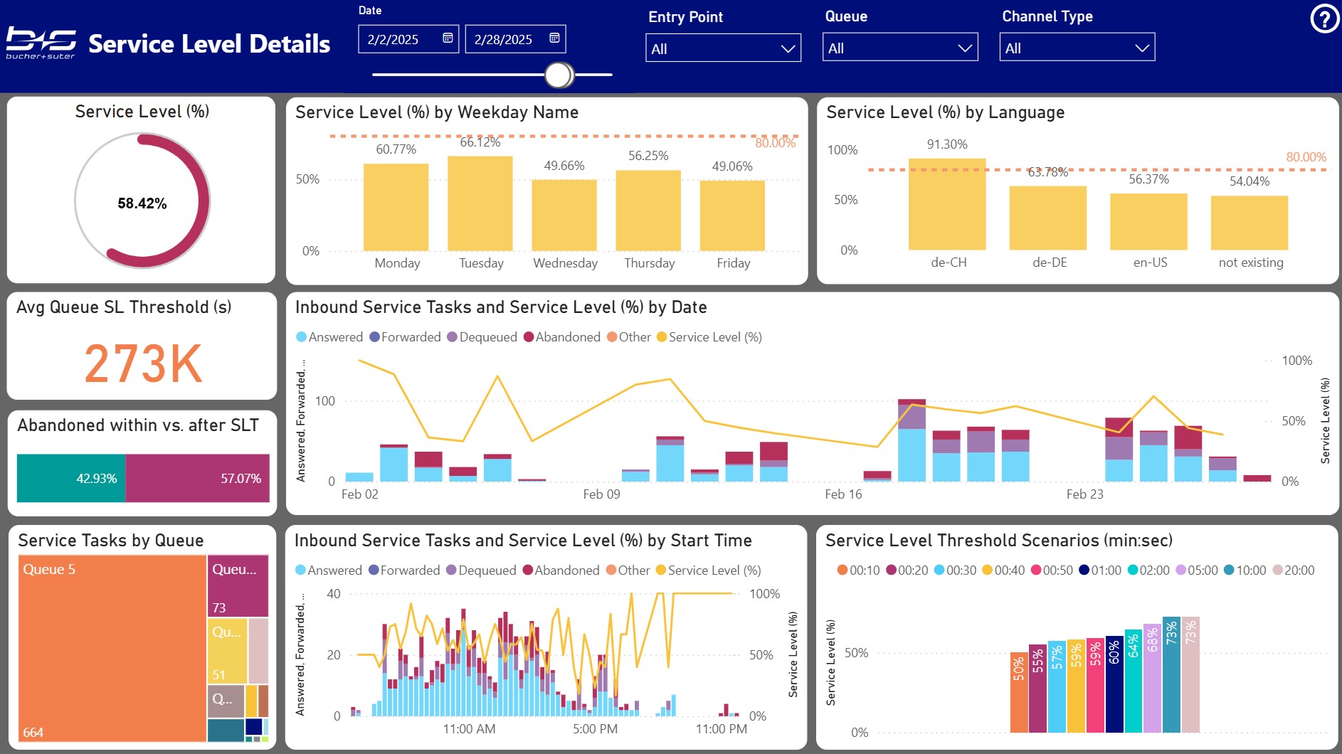 Service Level Details