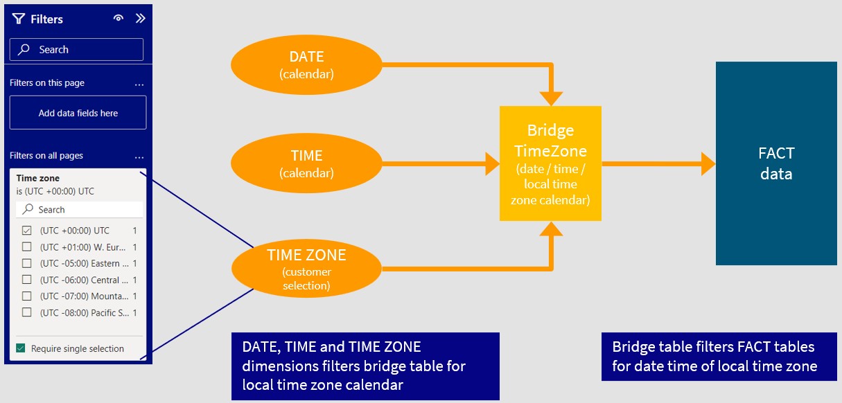 Time zone filter