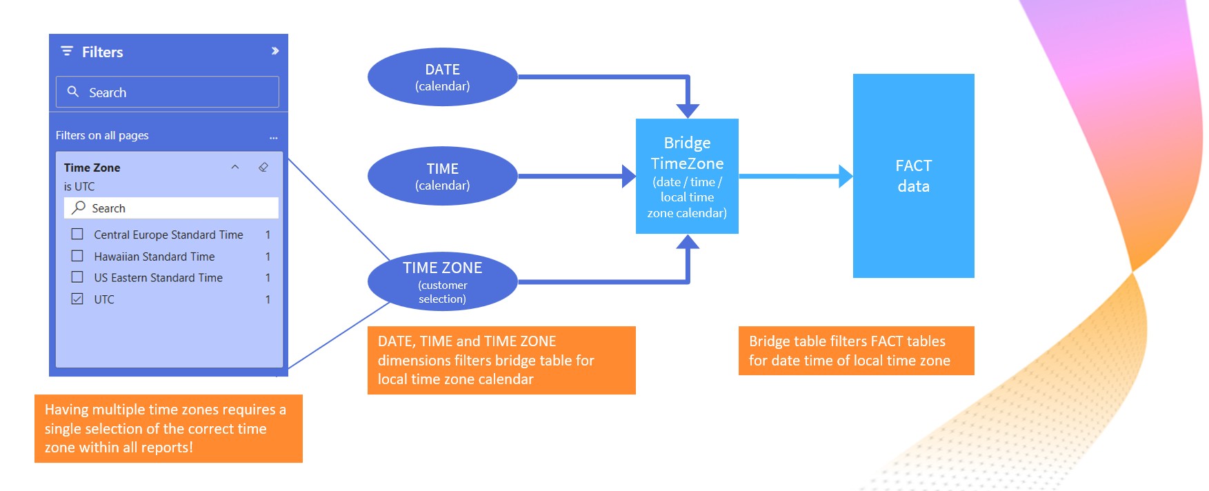 Time zone filter