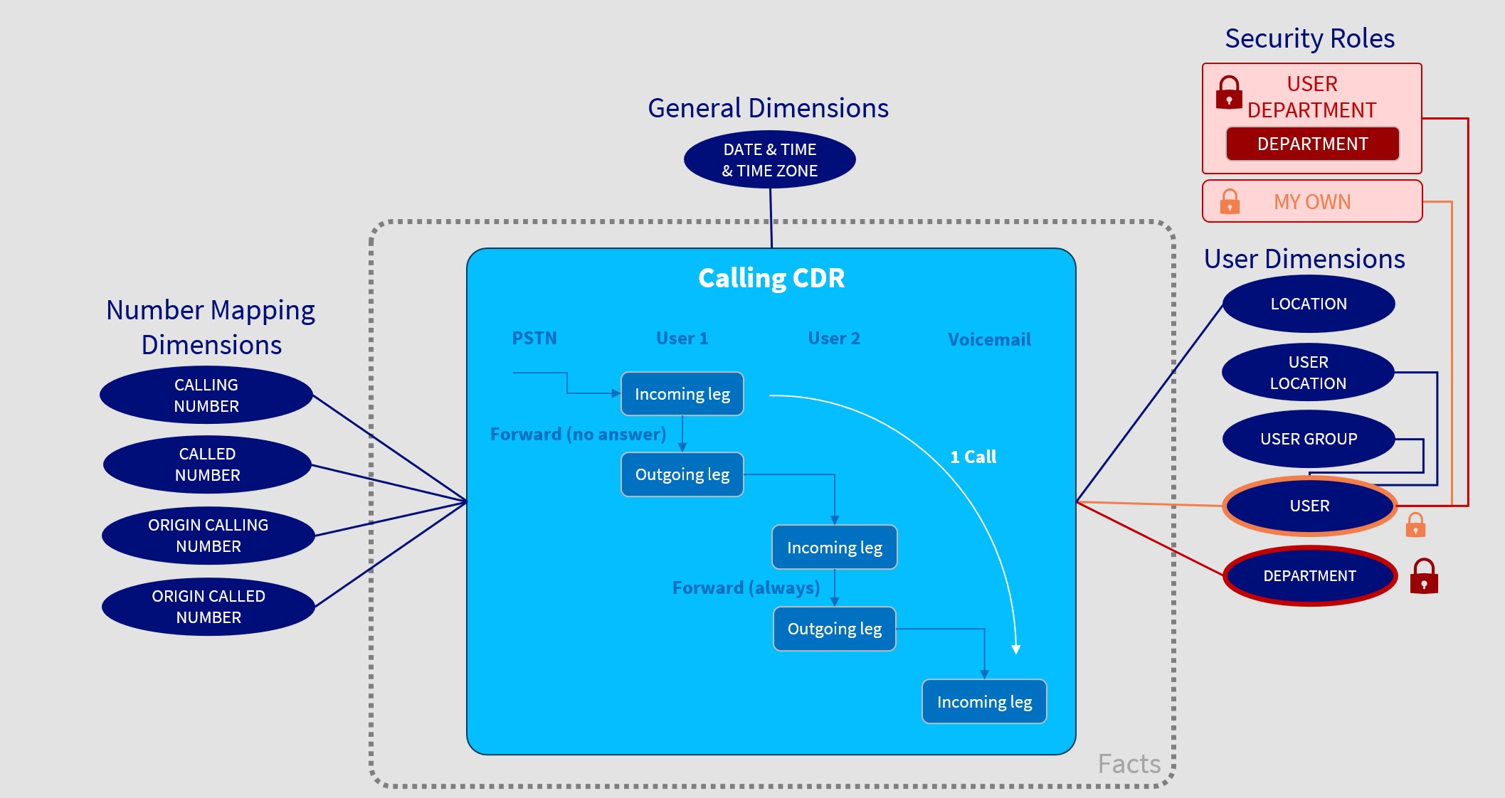 Data model