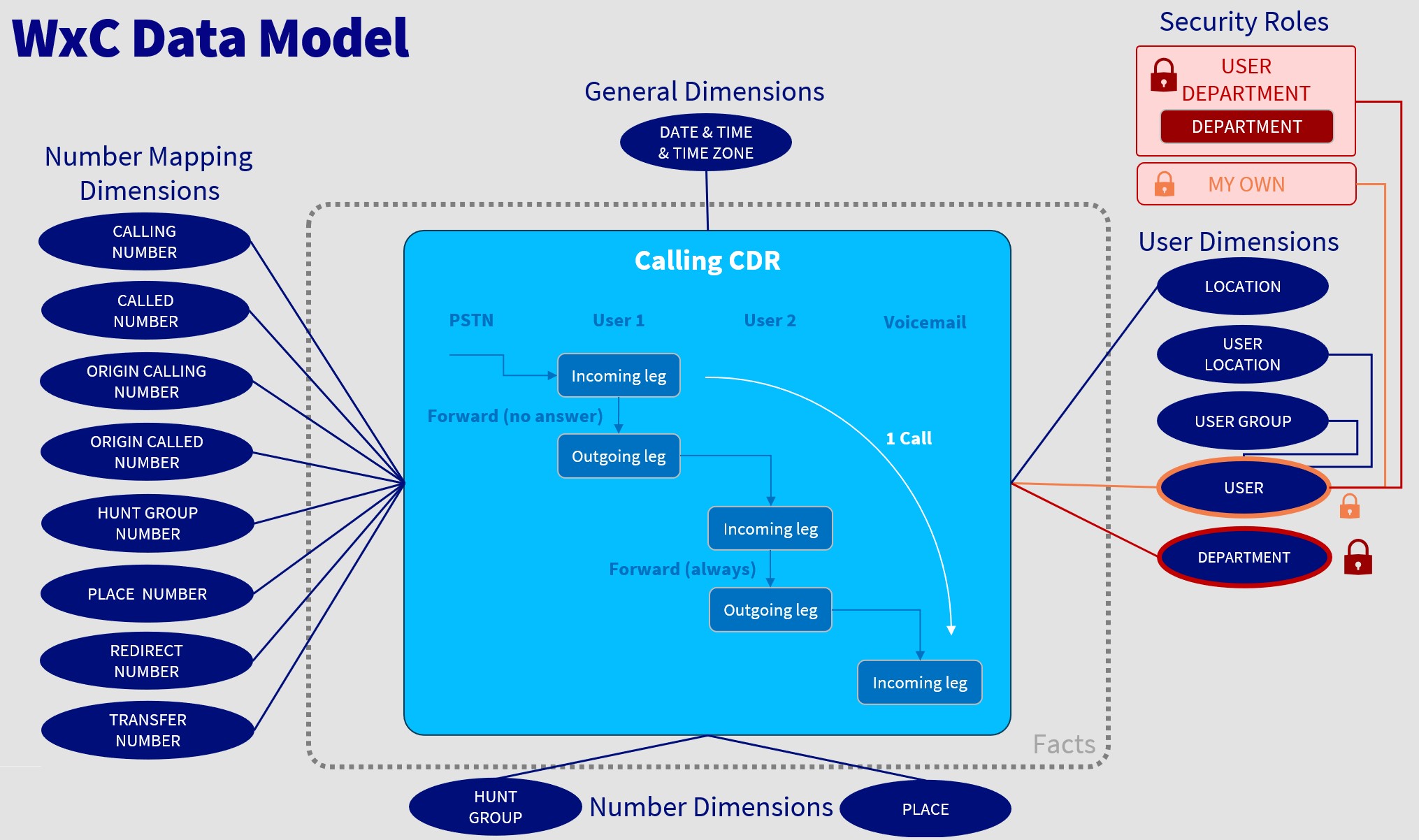 Data model