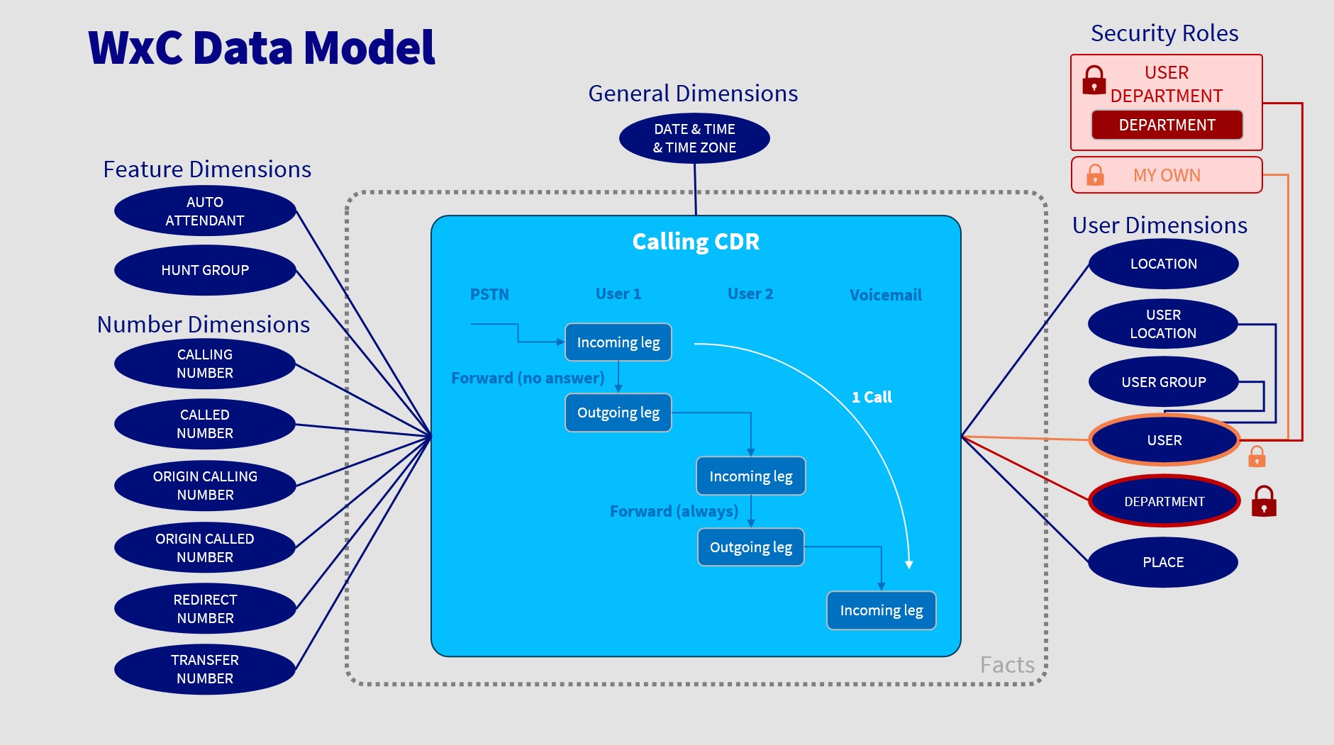 Data model
