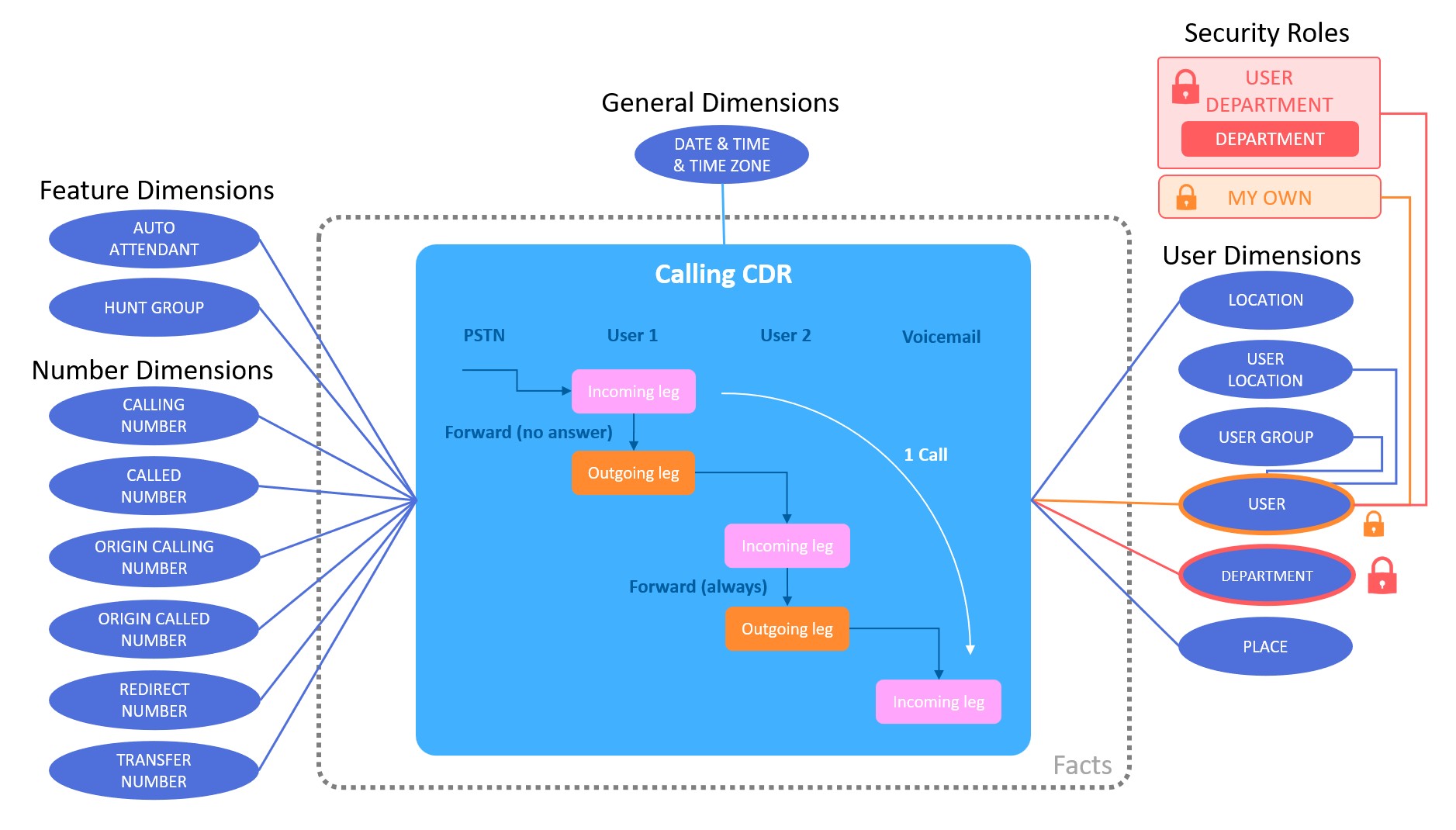 Data model