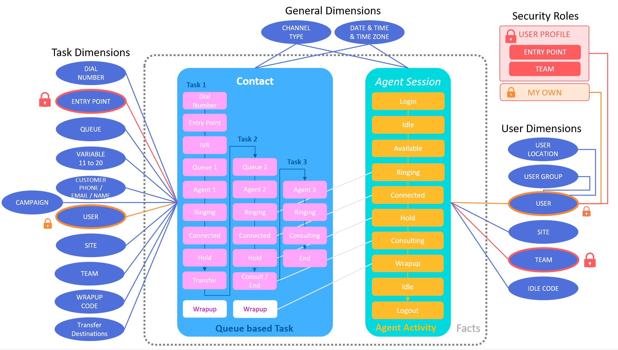 Data model
