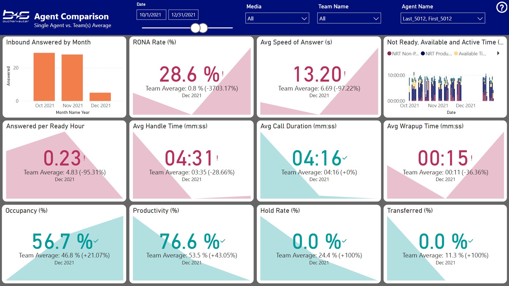Agent Comparison KPI