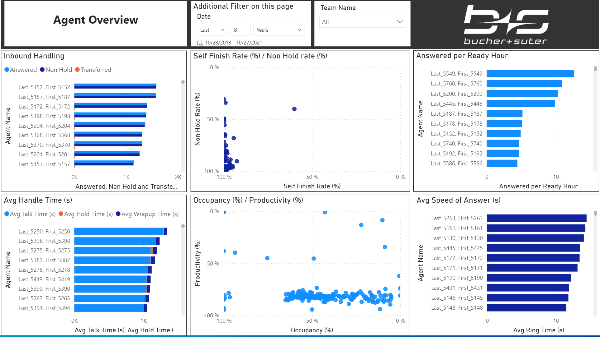 Agent Performance – Overview