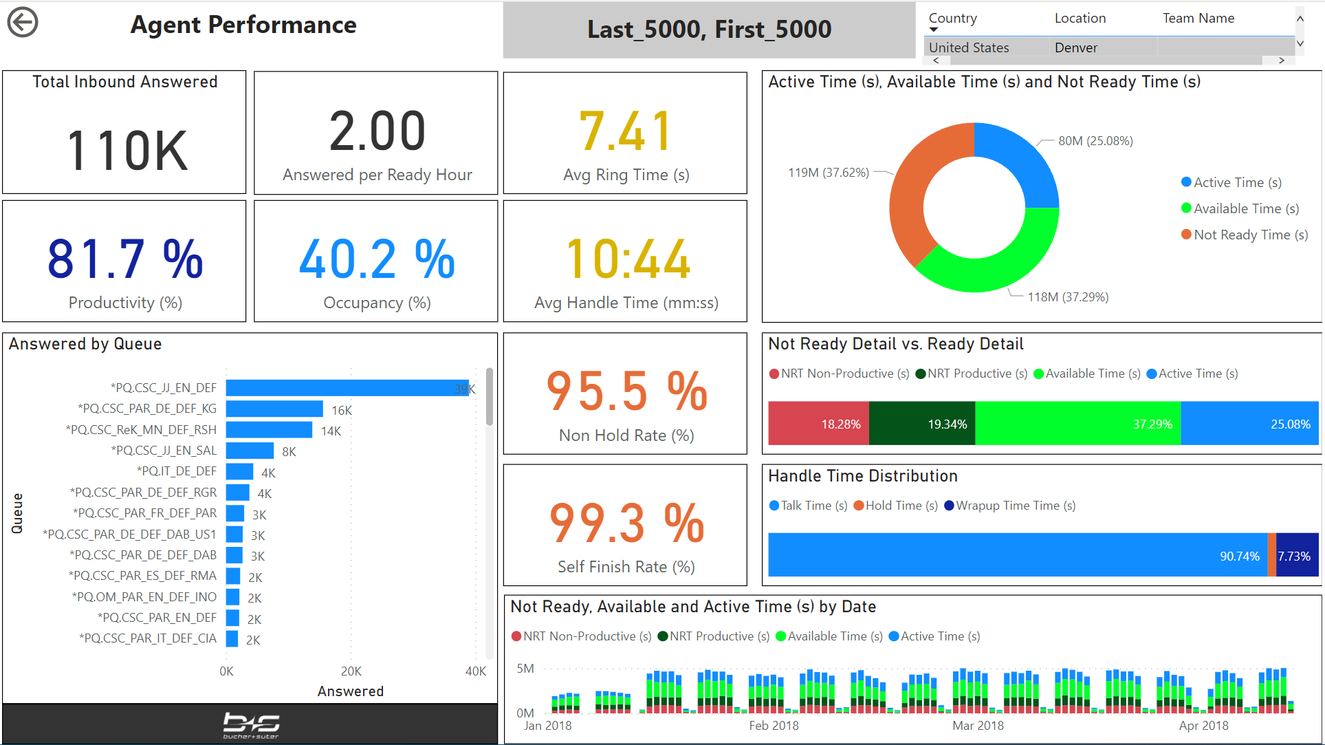 Agent Performance – Individuals