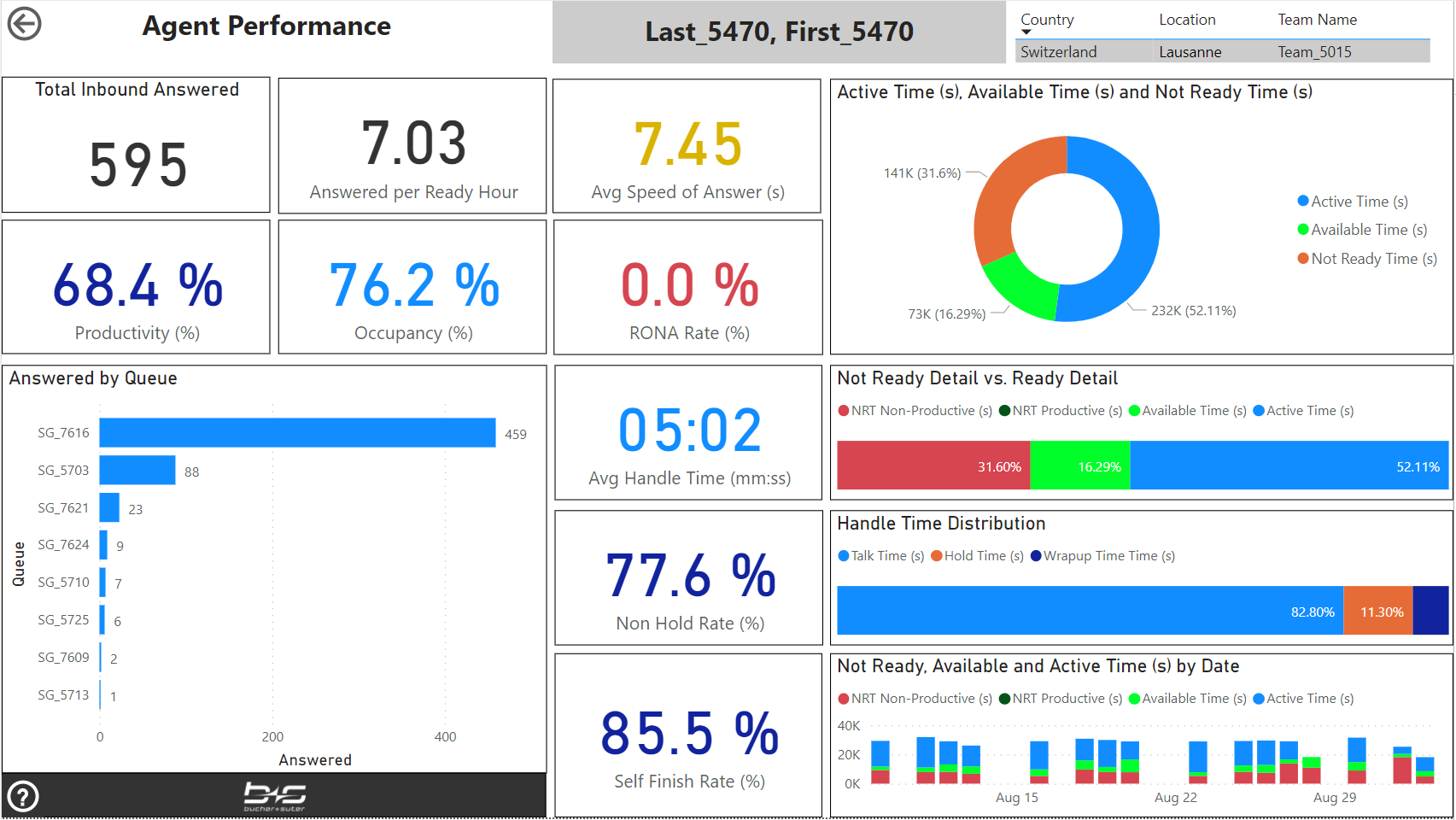 Agent Performance