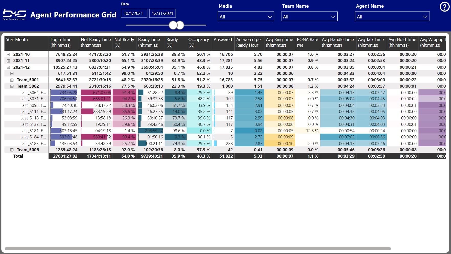 Agent Performance Grid