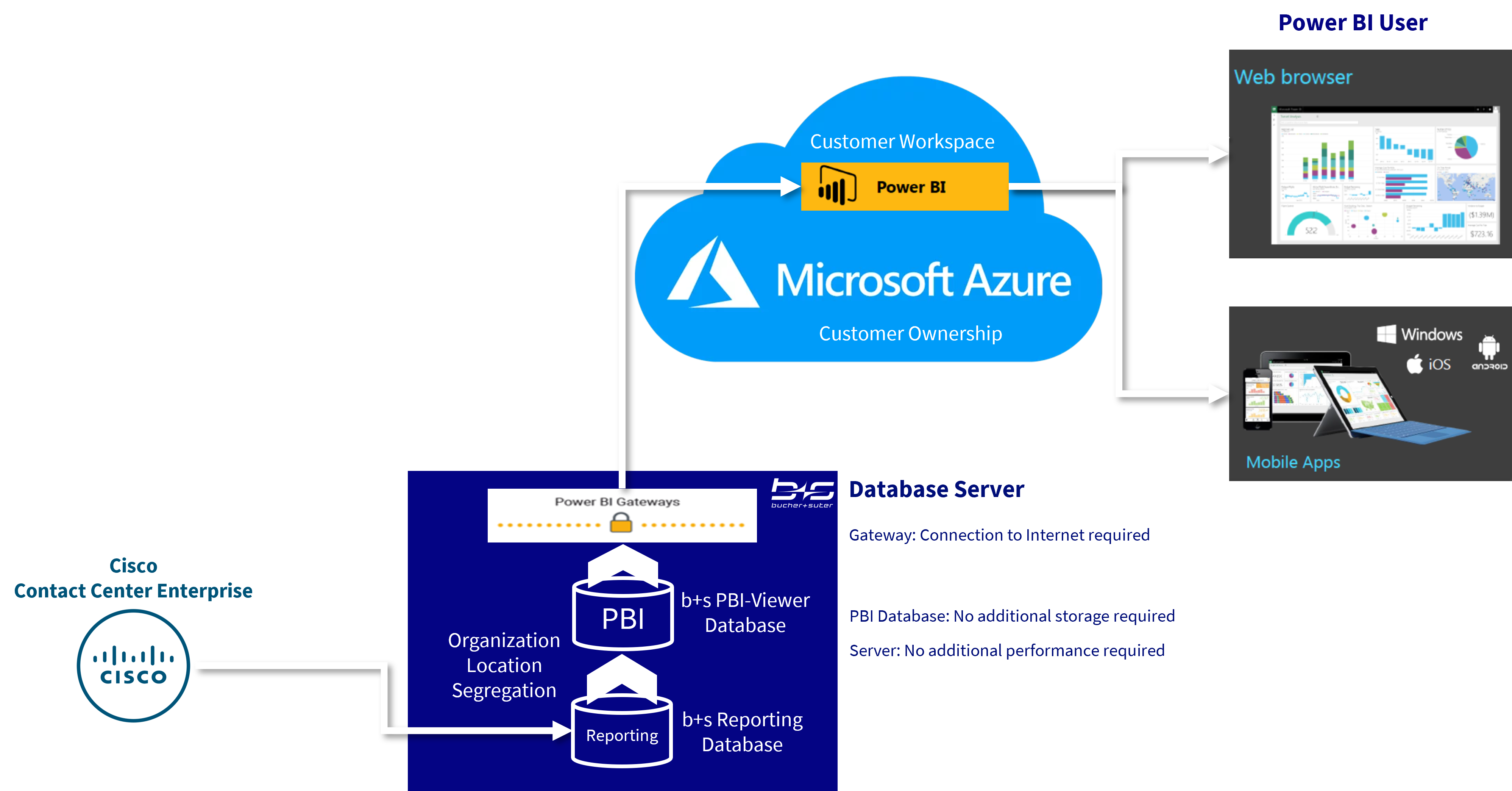 Architecture – Azure Cloud