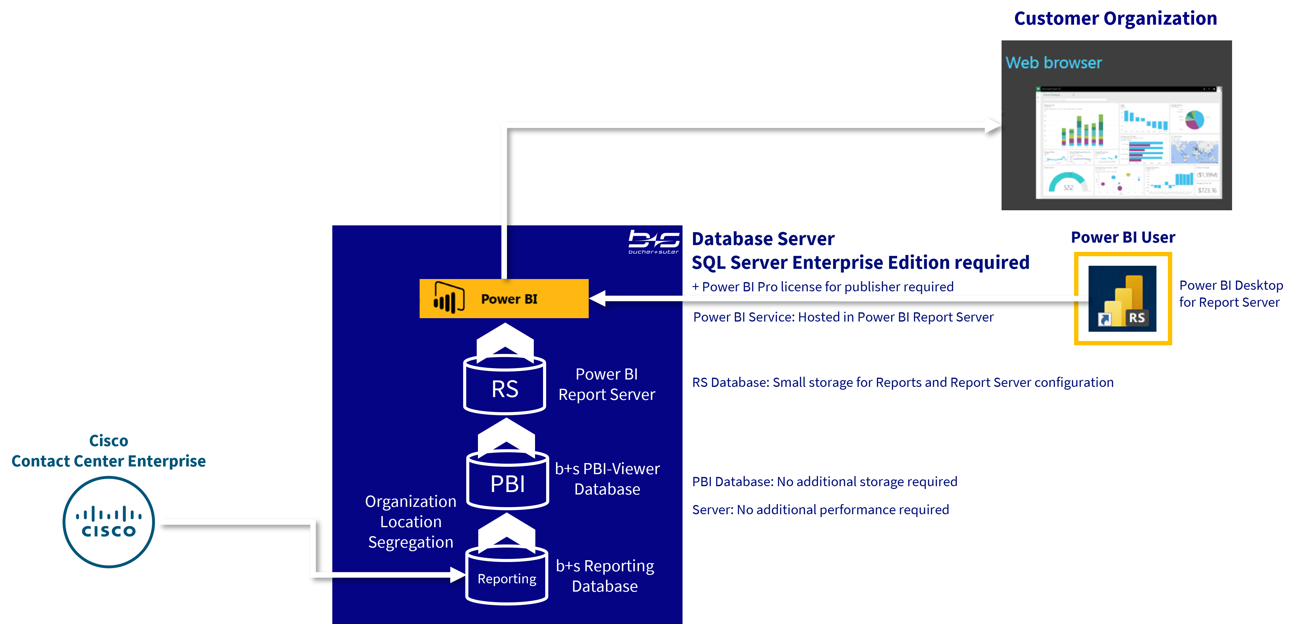 Architecture – OnPrem / Hosted in b+s Cloud