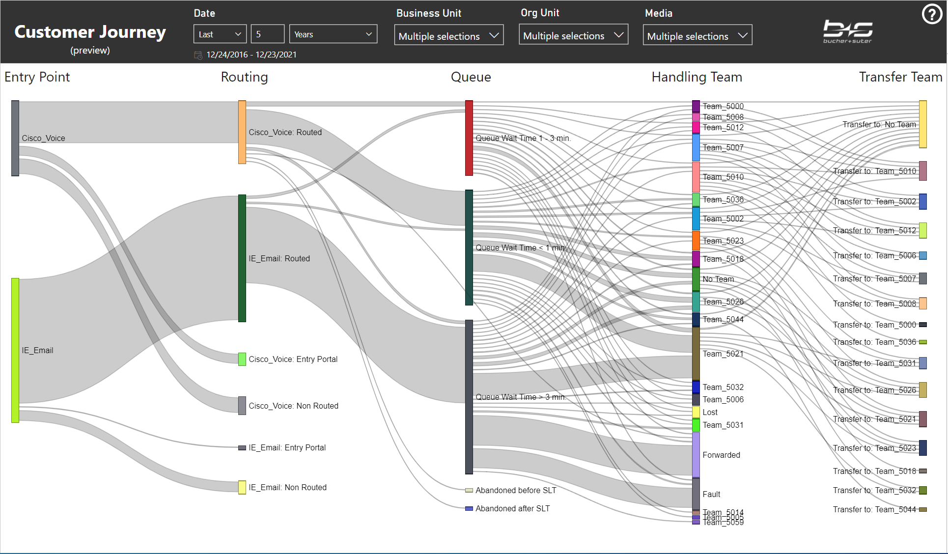 Customer Journey