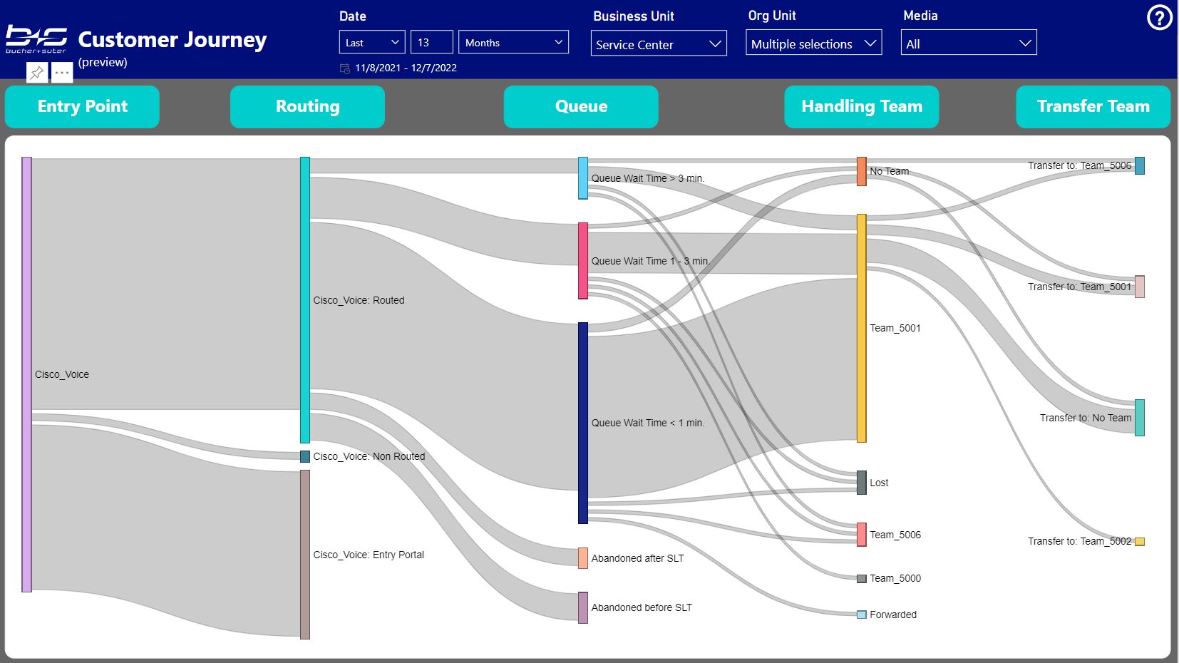 Customer Journey