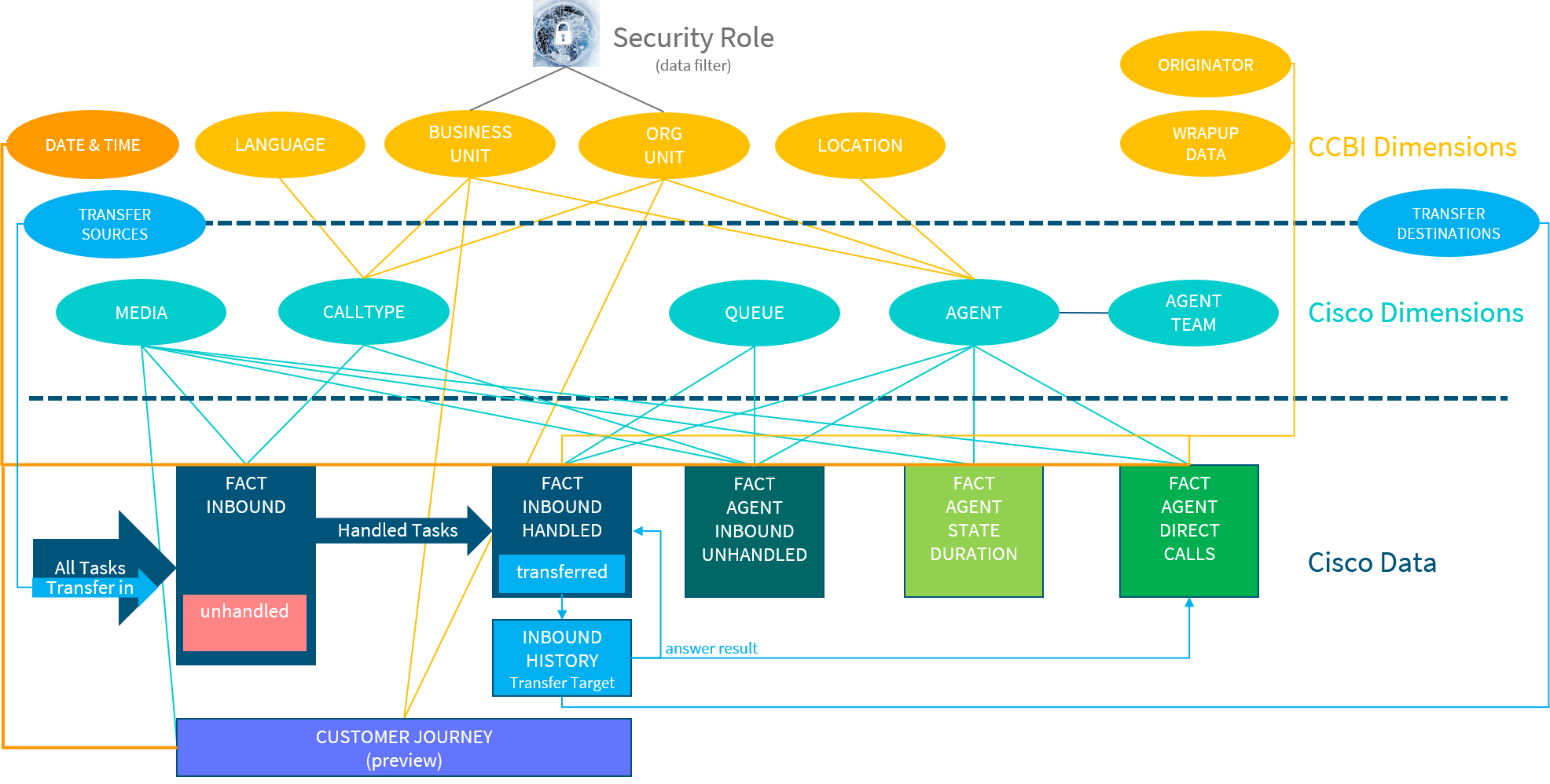 Data model